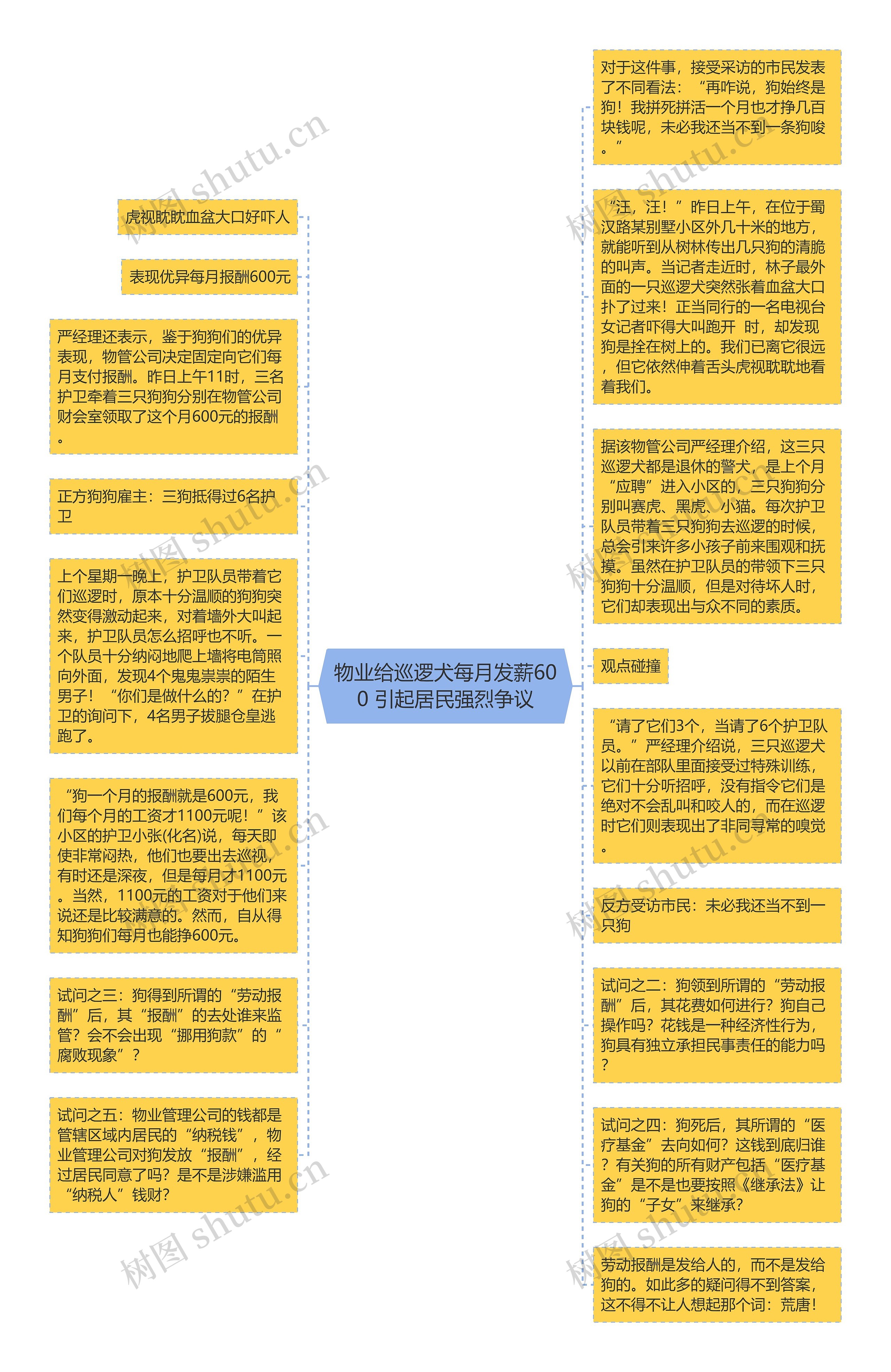 物业给巡逻犬每月发薪600 引起居民强烈争议思维导图