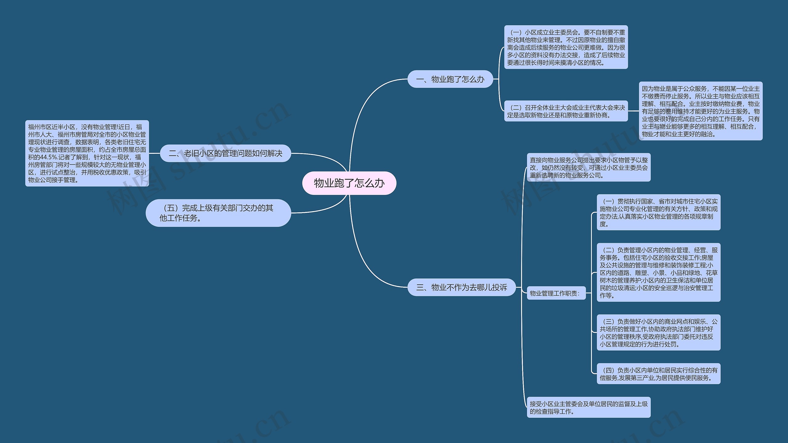 物业跑了怎么办思维导图