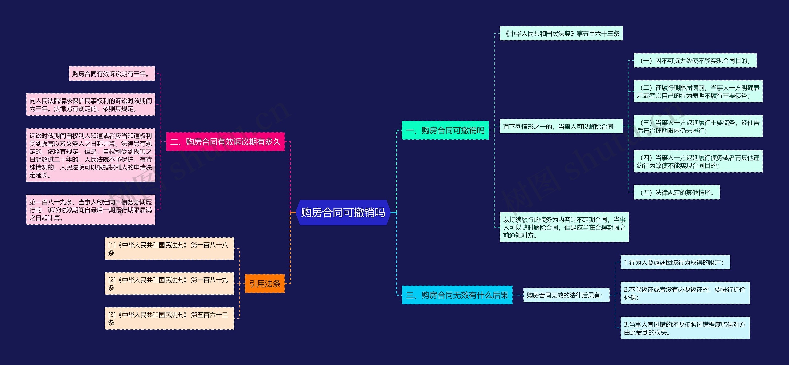 购房合同可撤销吗思维导图