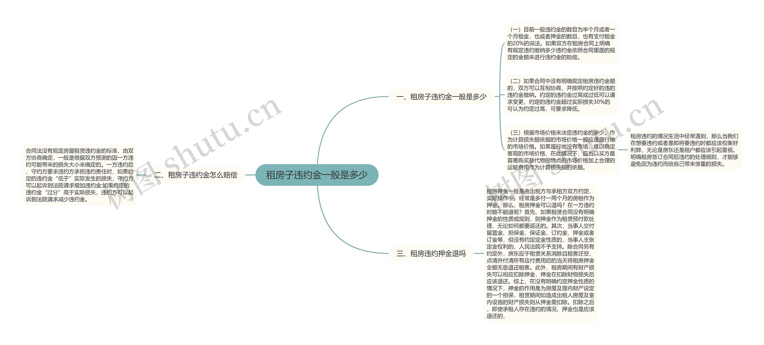 租房子违约金一般是多少思维导图