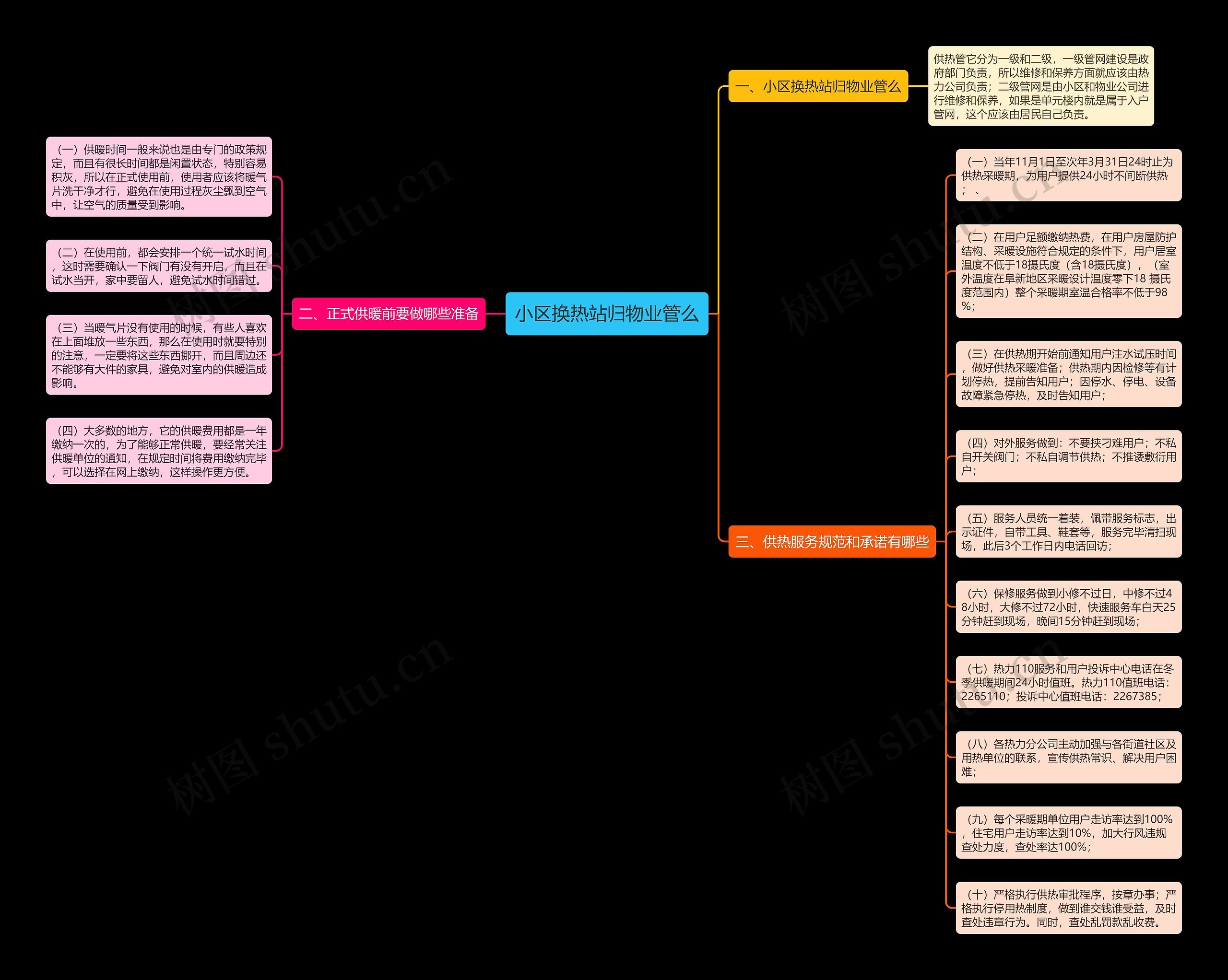 小区换热站归物业管么思维导图
