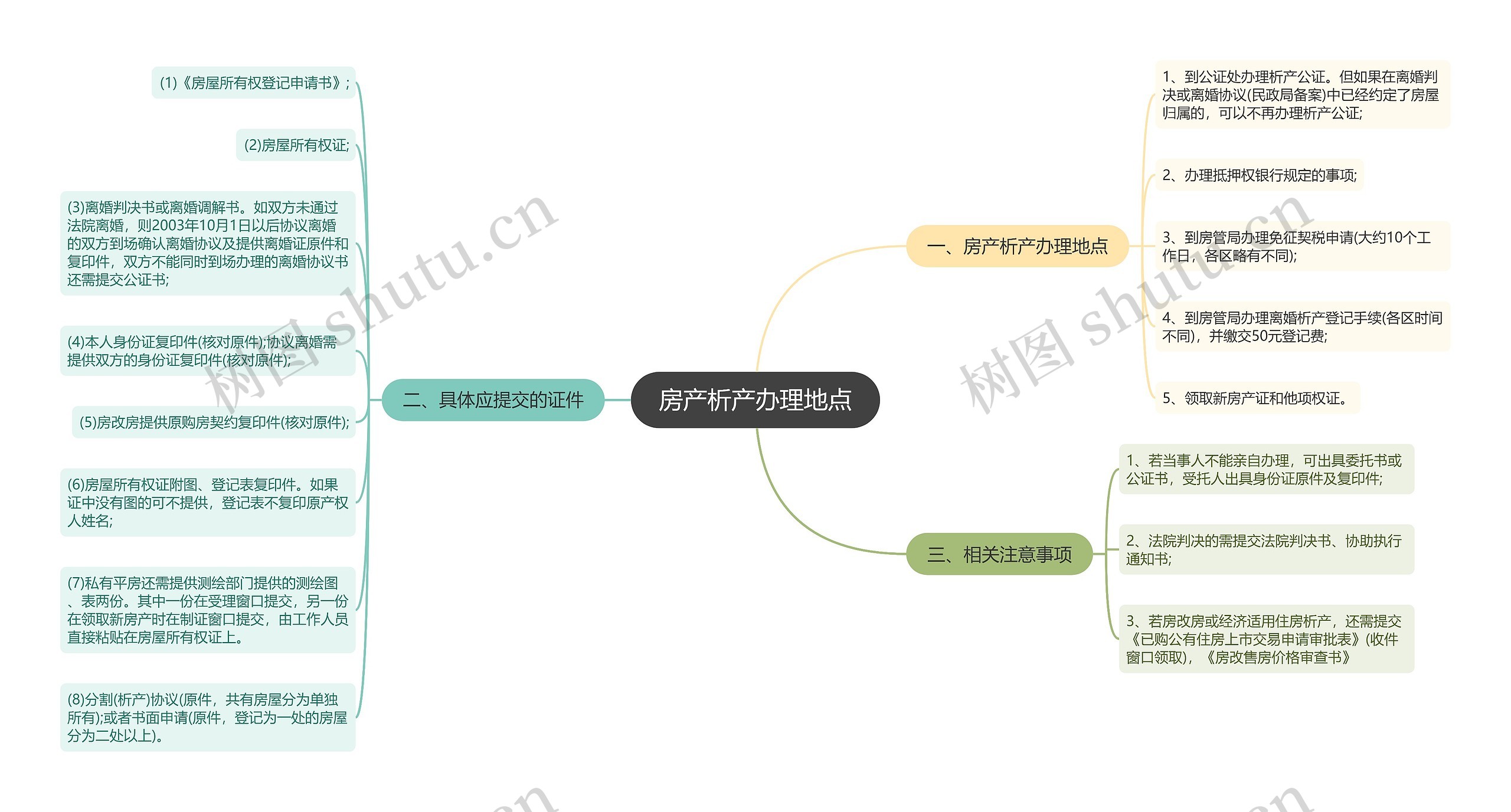 房产析产办理地点思维导图