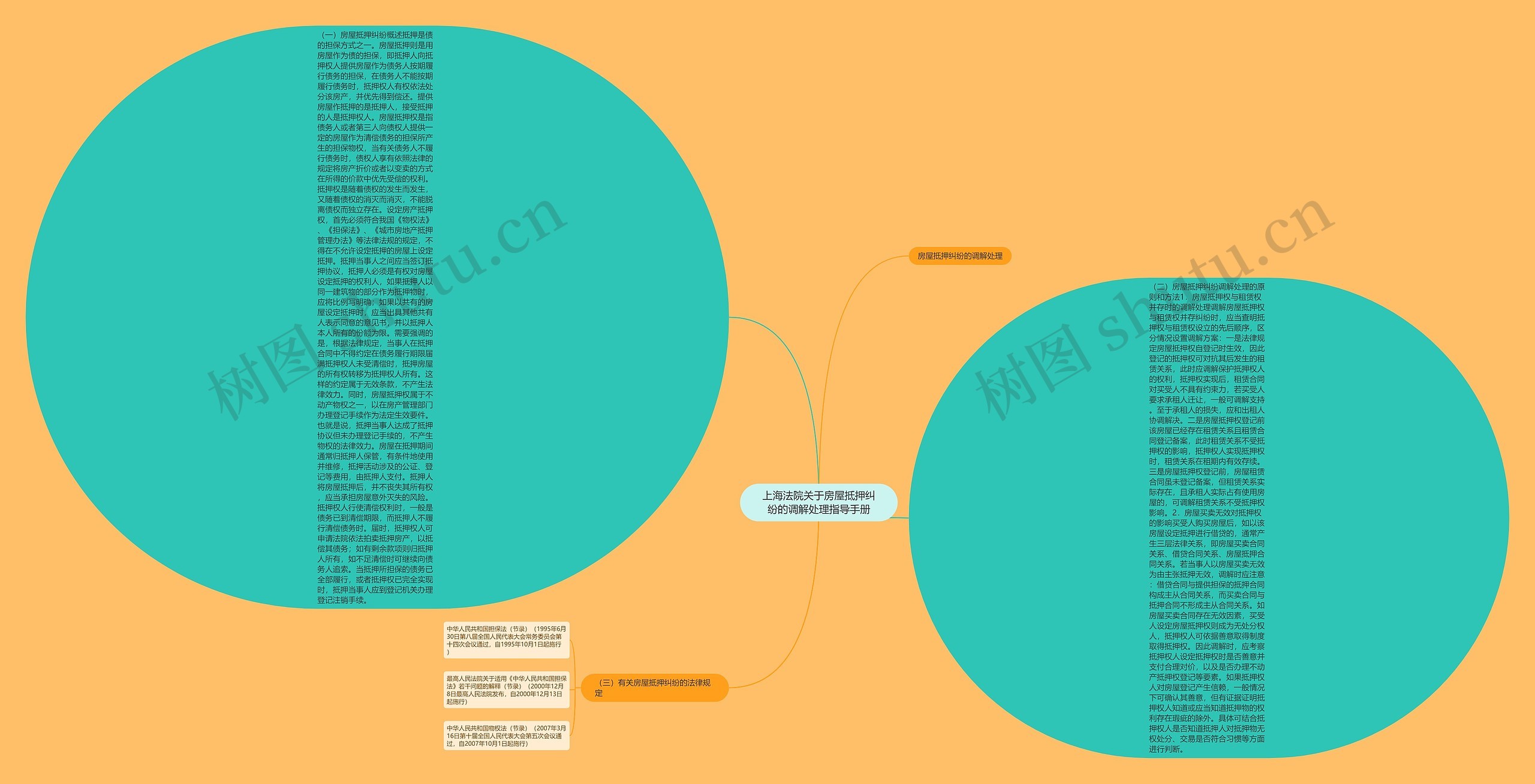 上海法院关于房屋抵押纠纷的调解处理指导手册思维导图