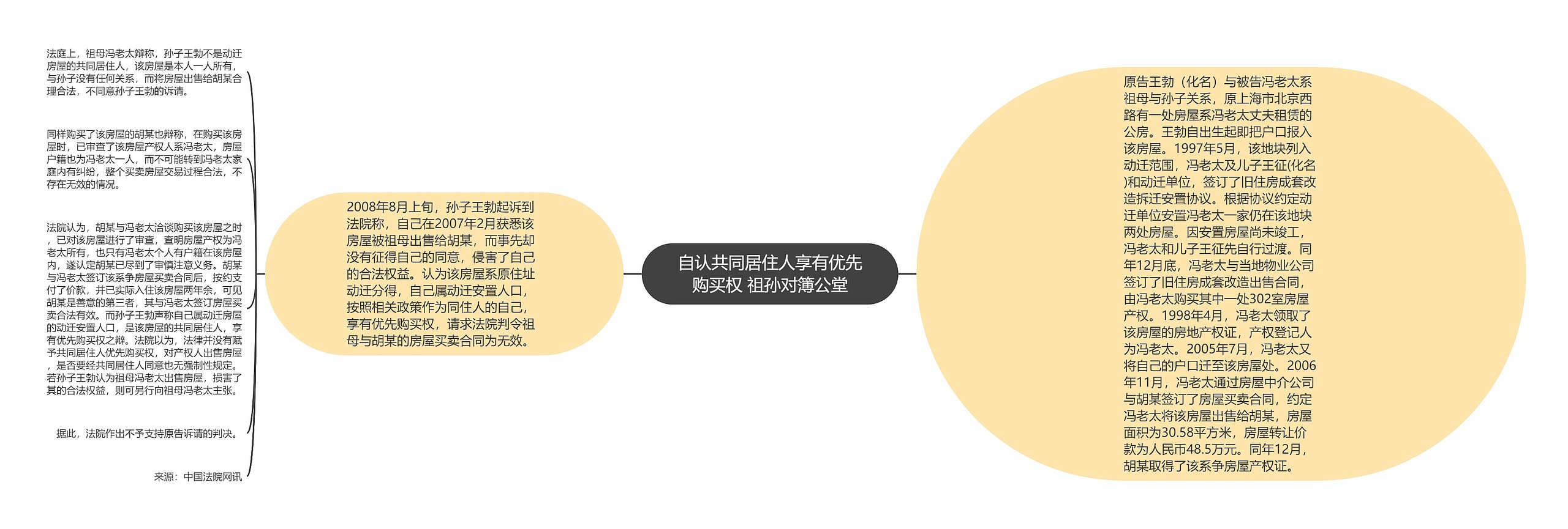 自认共同居住人享有优先购买权 祖孙对簿公堂思维导图