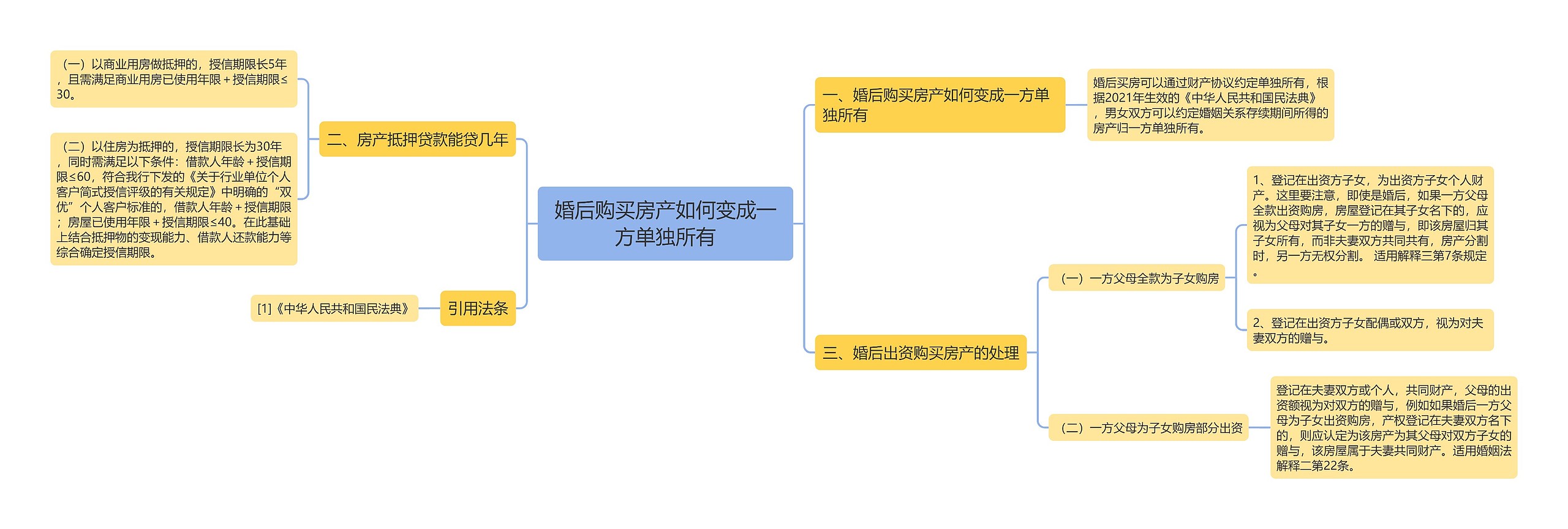 婚后购买房产如何变成一方单独所有