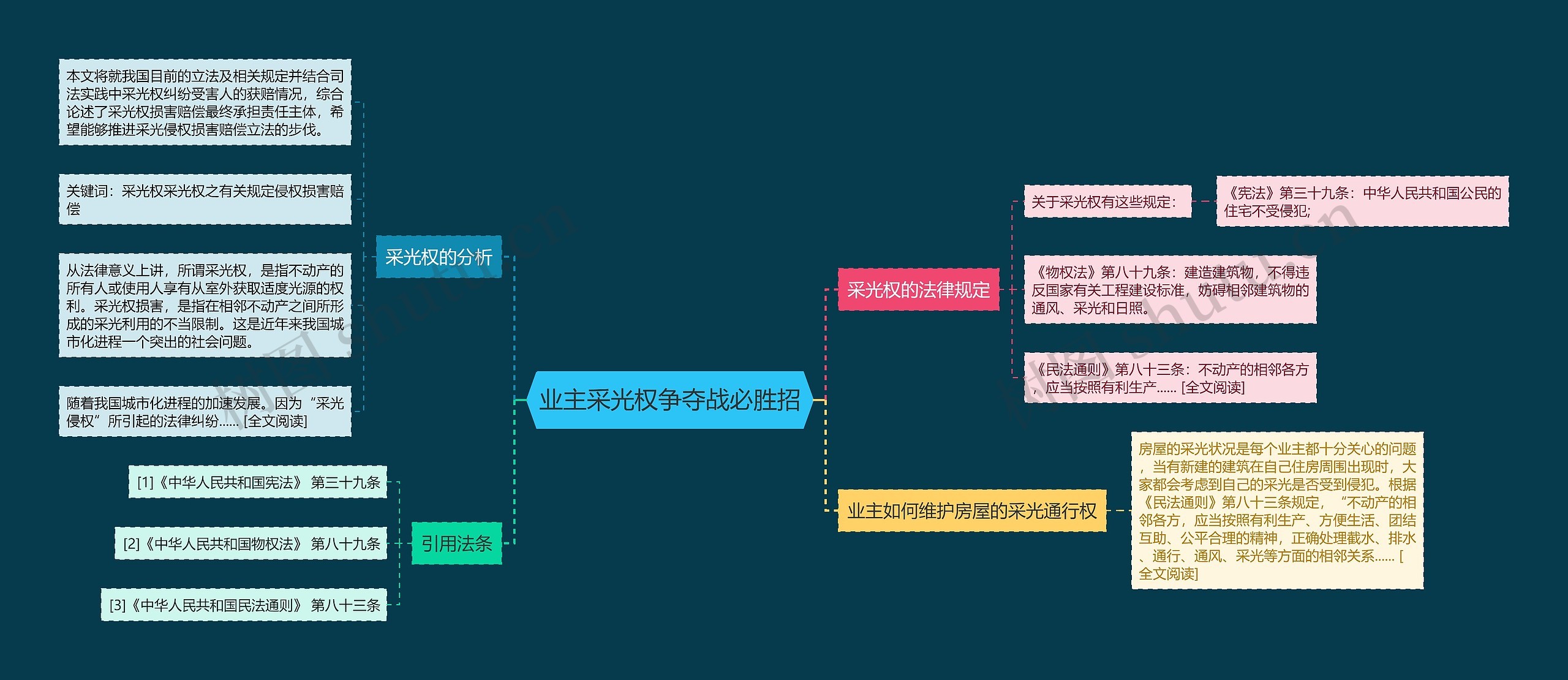 业主采光权争夺战必胜招思维导图