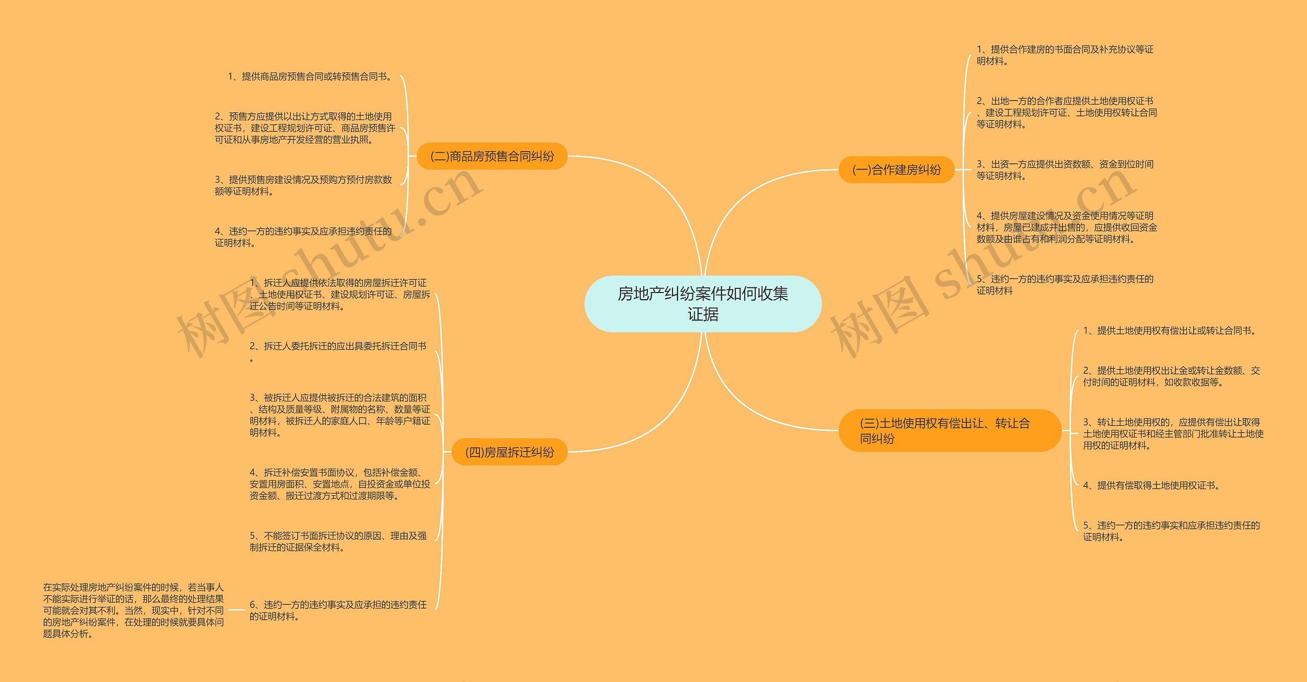 房地产纠纷案件如何收集证据思维导图