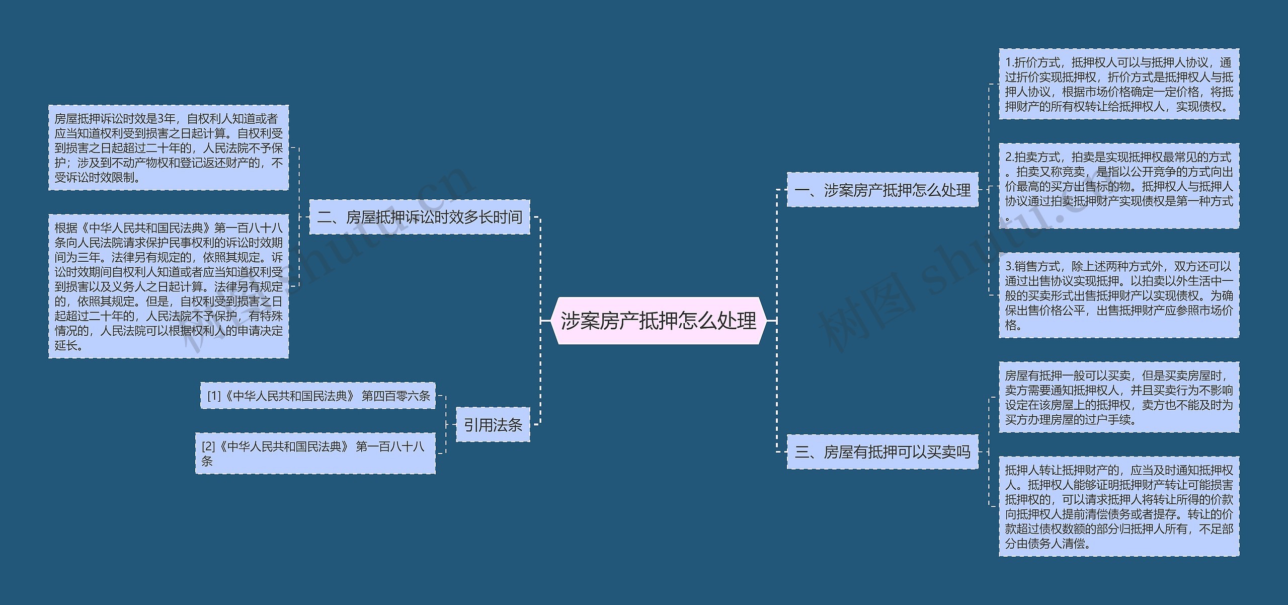 涉案房产抵押怎么处理思维导图