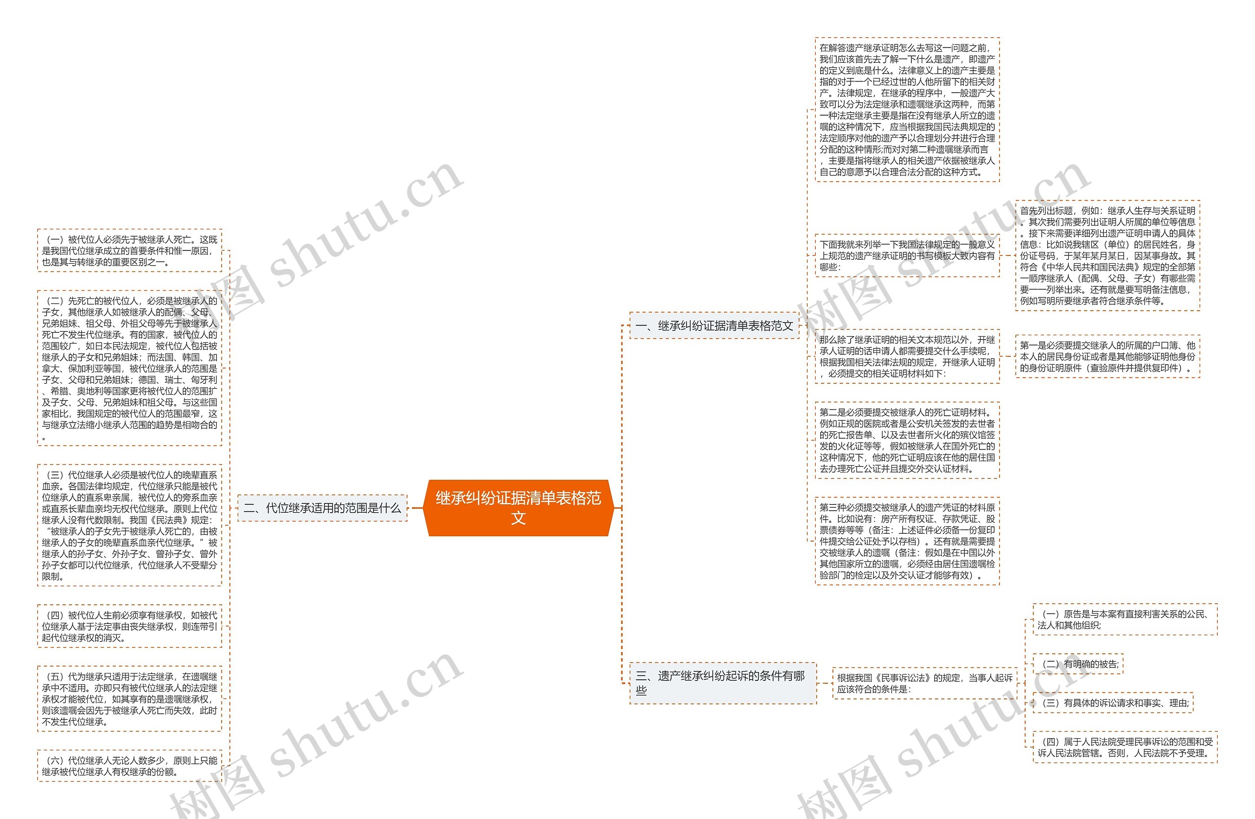 继承纠纷证据清单表格范文思维导图