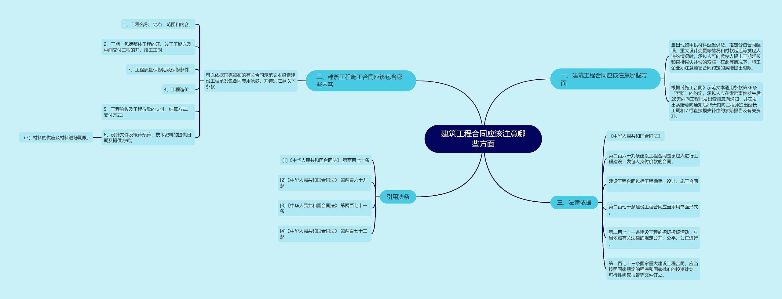 建筑工程合同应该注意哪些方面