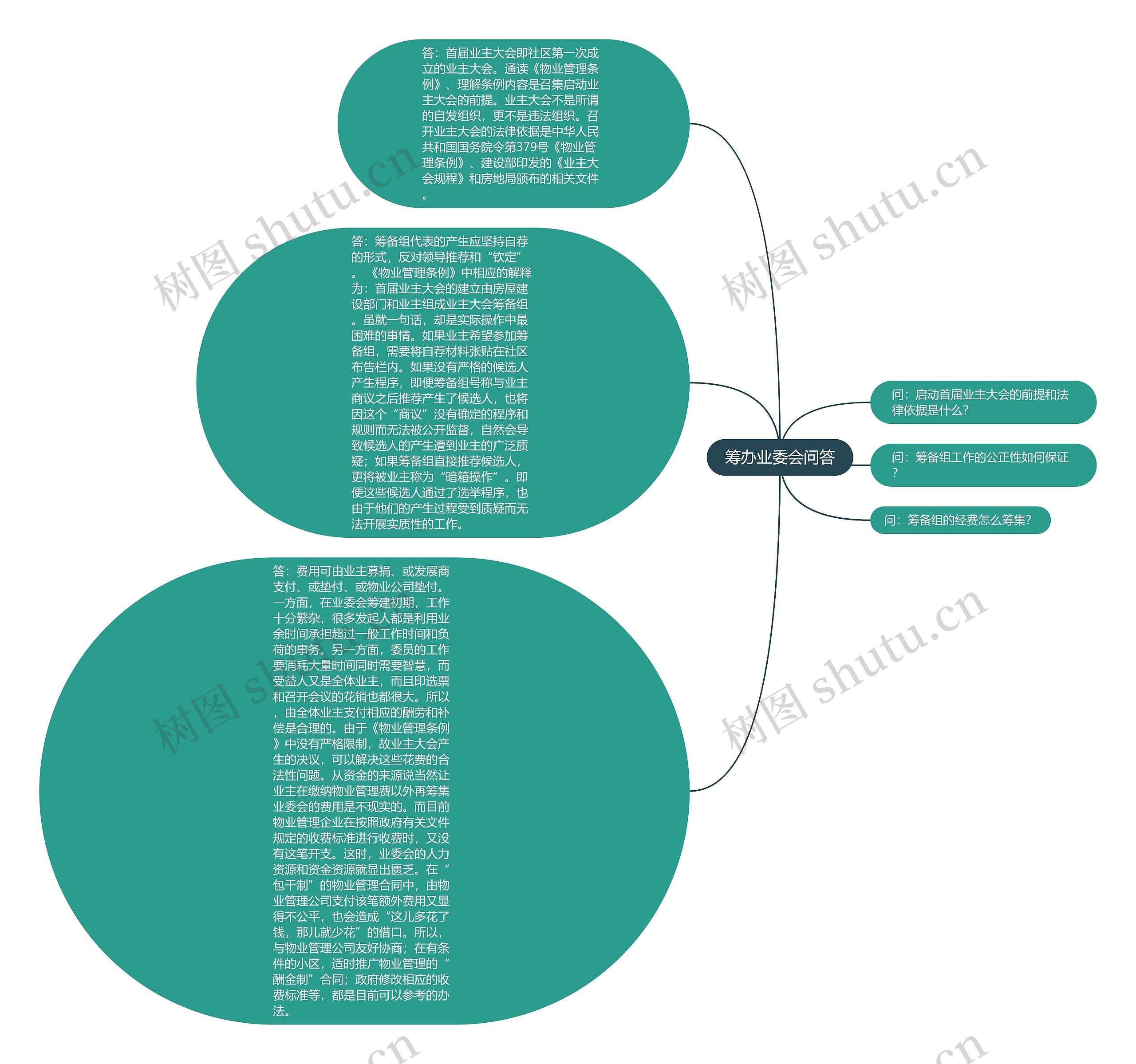 筹办业委会问答思维导图