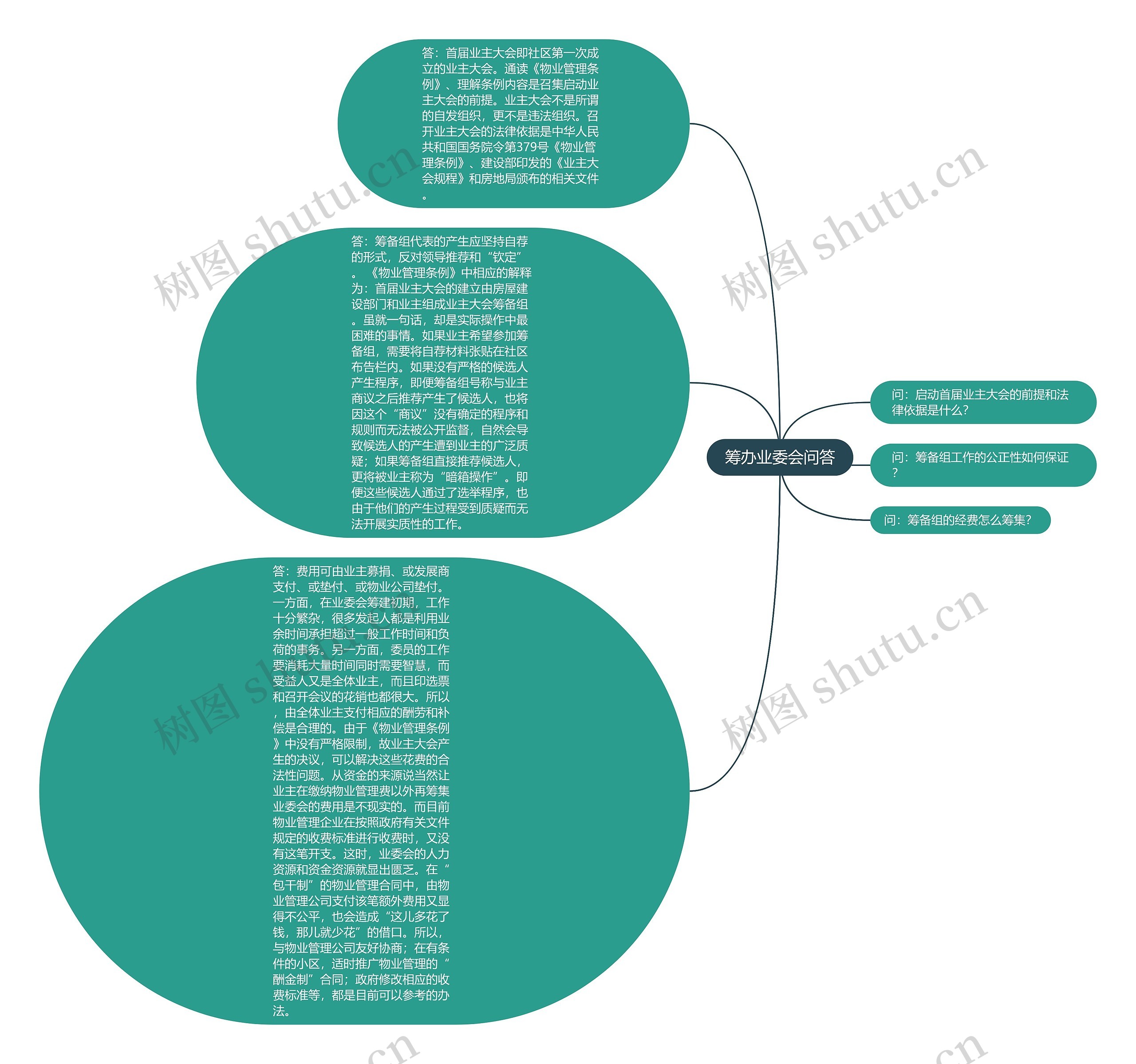 筹办业委会问答 筹办业委会问答