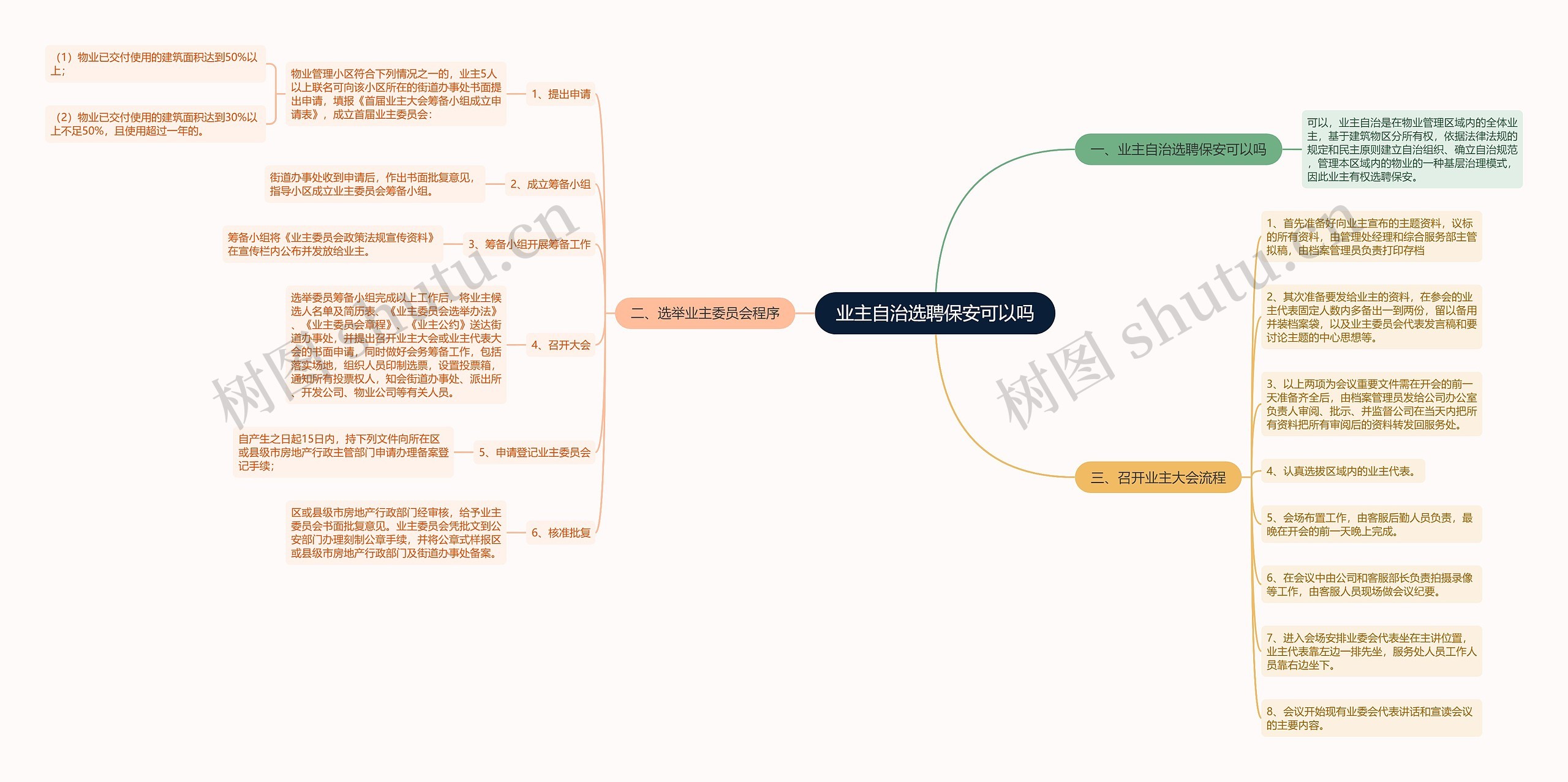 业主自治选聘保安可以吗思维导图