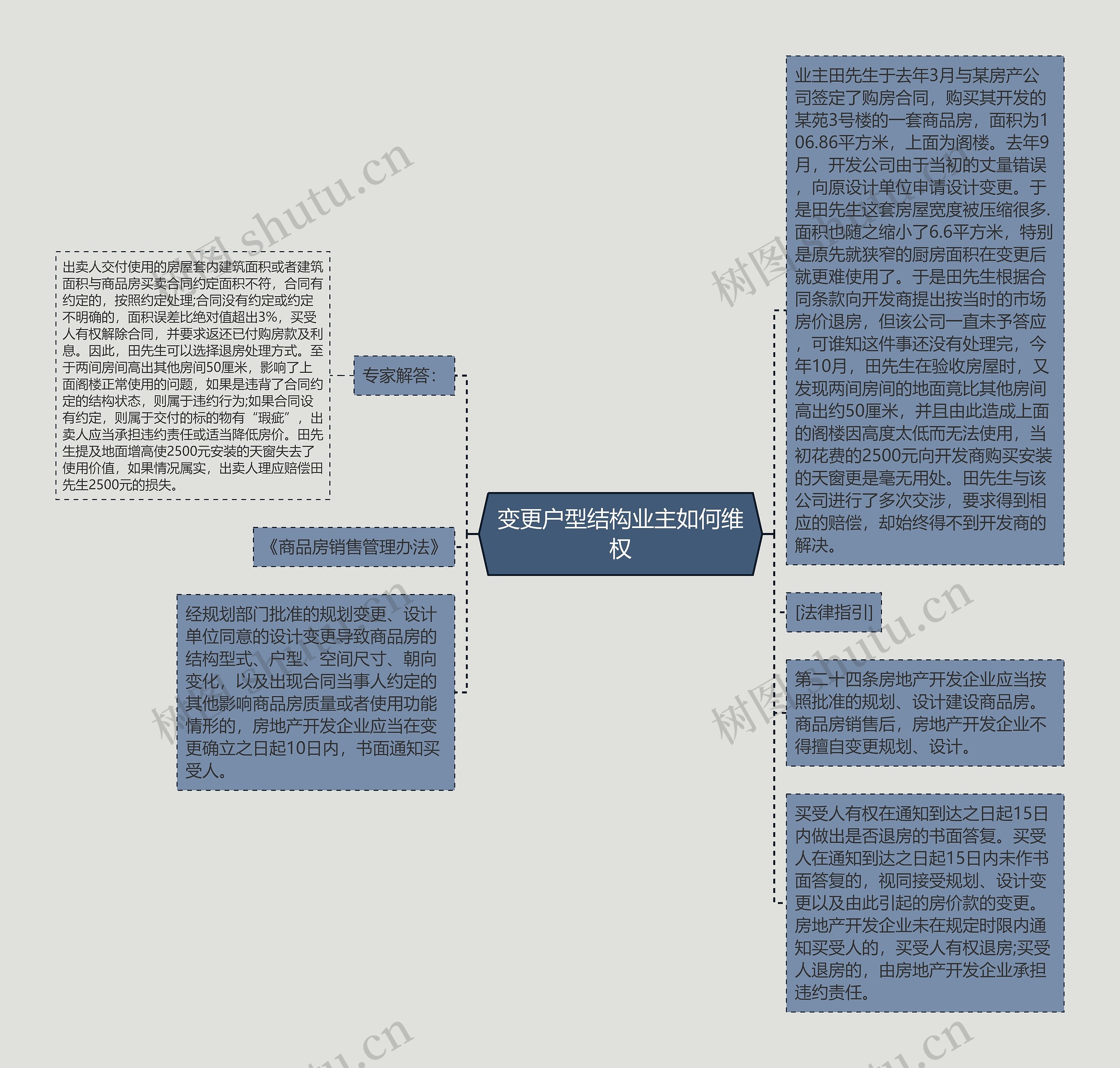 变更户型结构业主如何维权思维导图