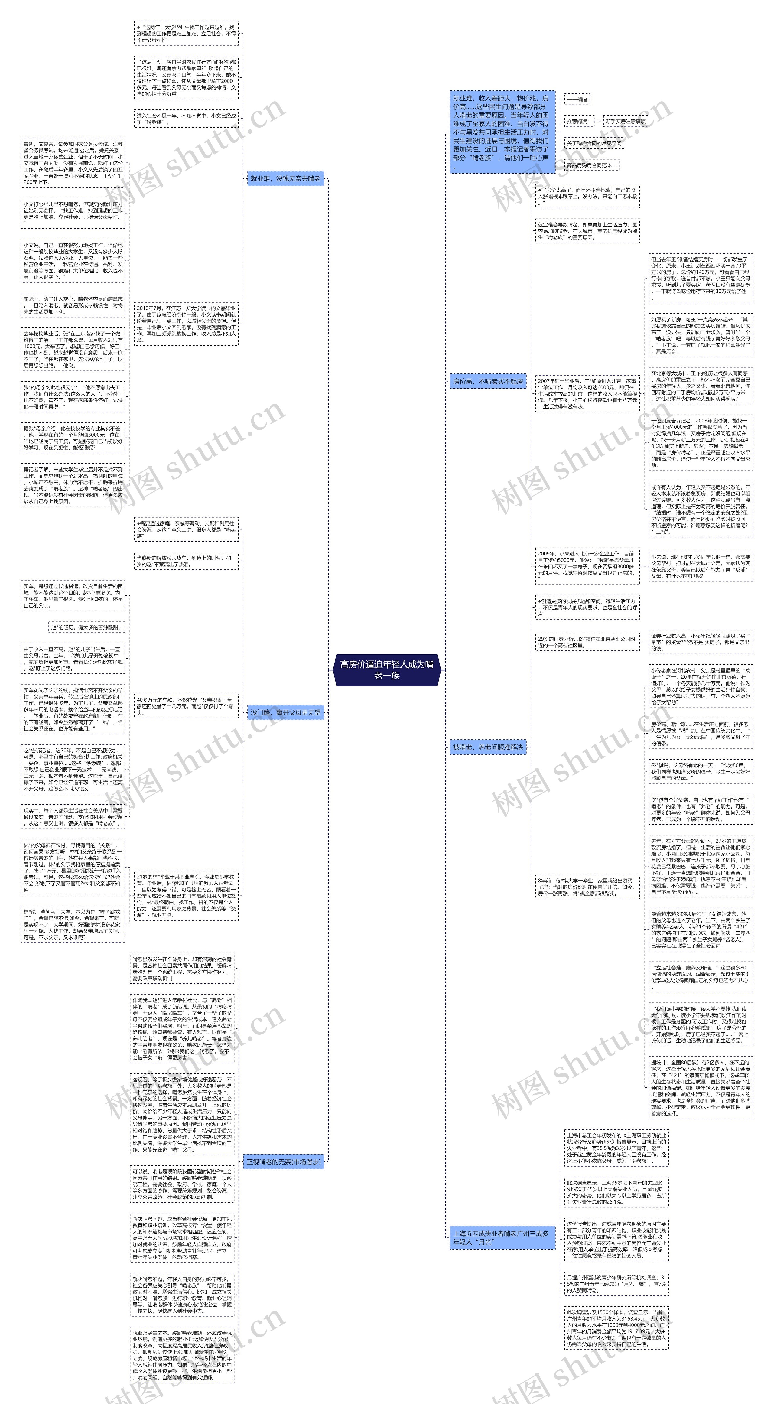 高房价逼迫年轻人成为啃老一族思维导图