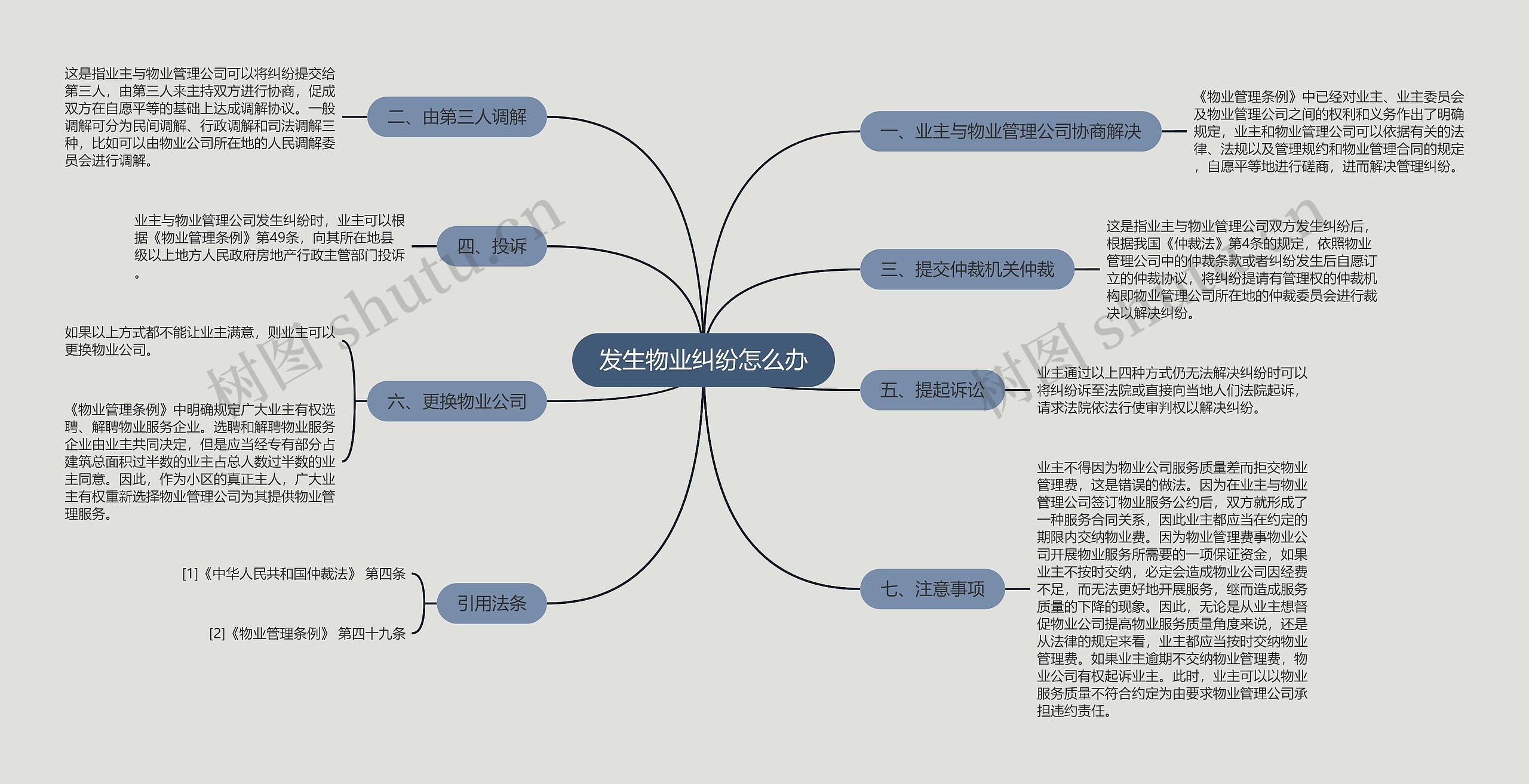 发生物业纠纷怎么办思维导图