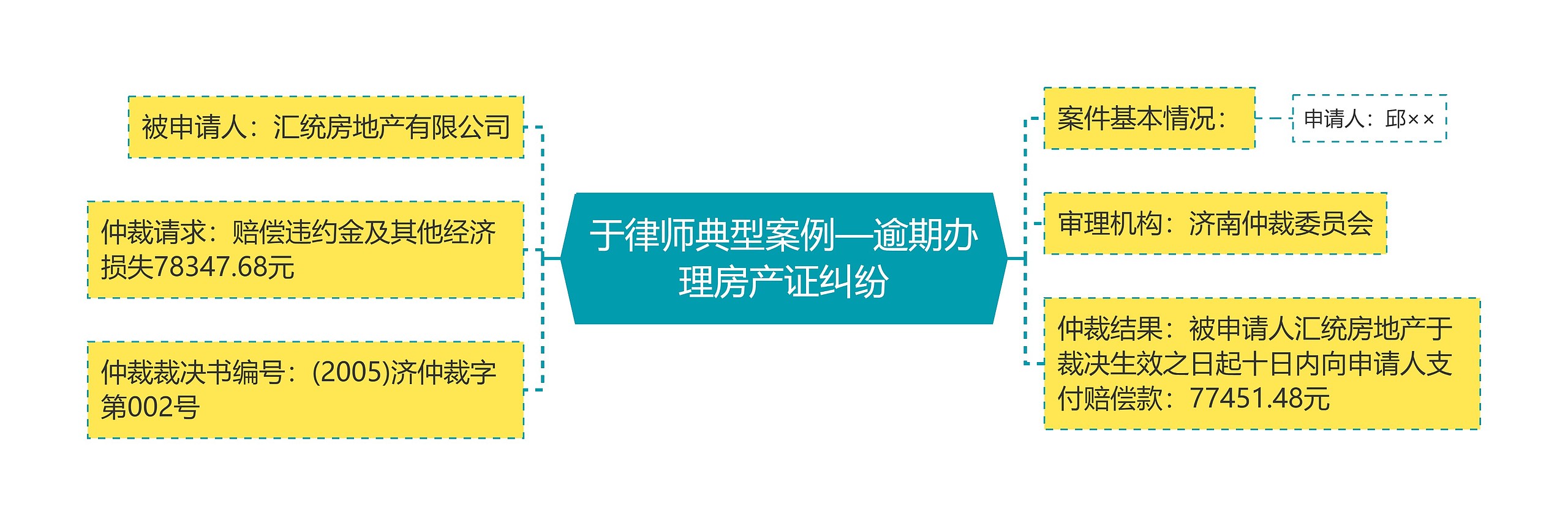 于律师典型案例—逾期办理房产证纠纷