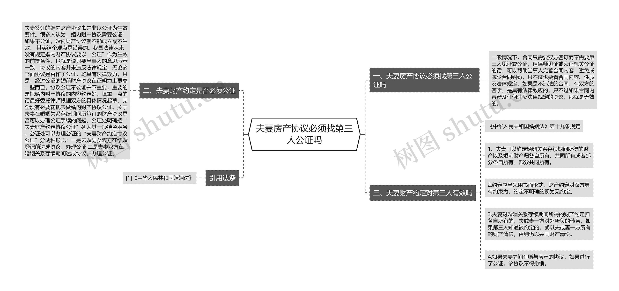 夫妻房产协议必须找第三人公证吗思维导图