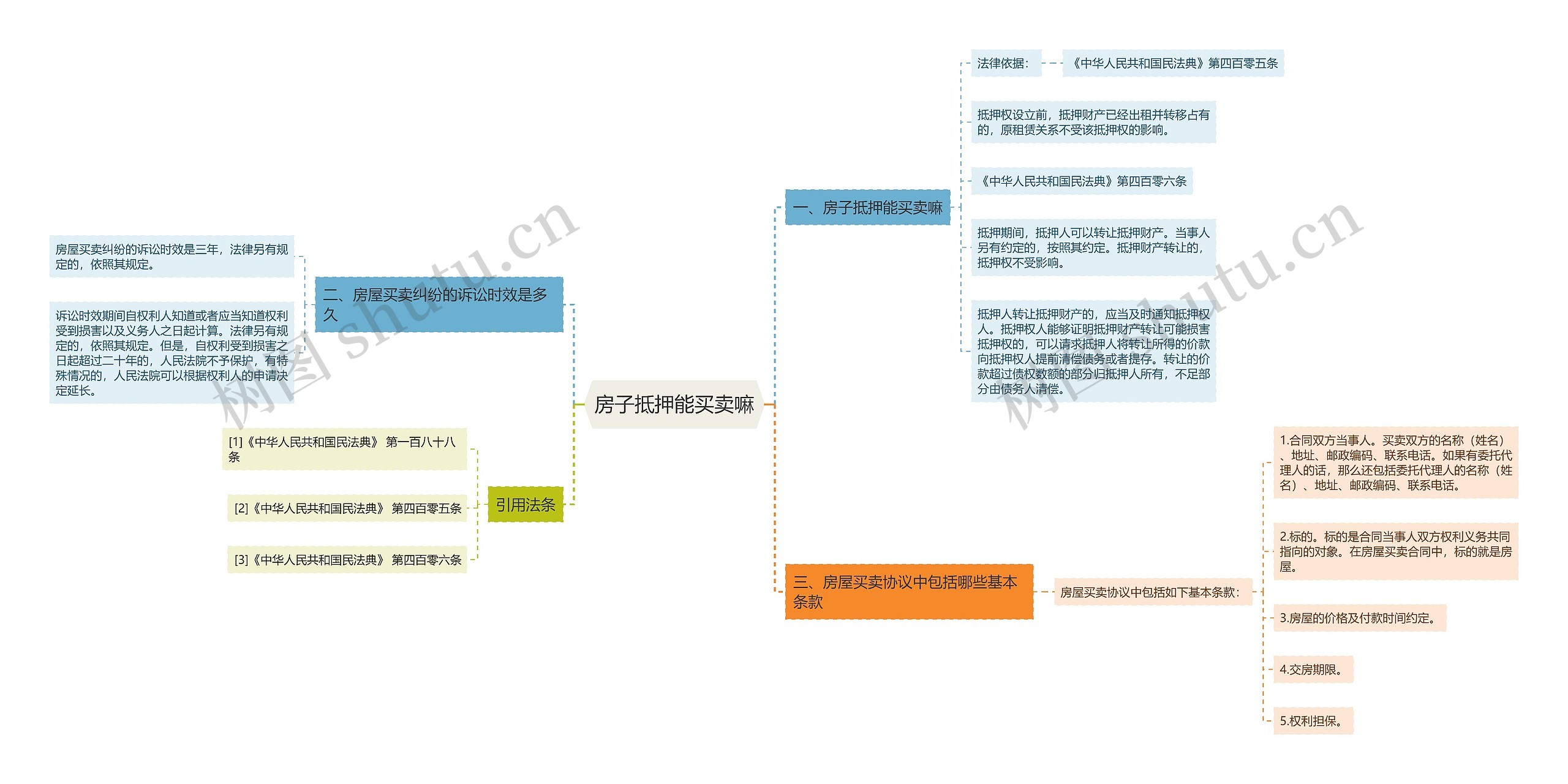 房子抵押能买卖嘛思维导图