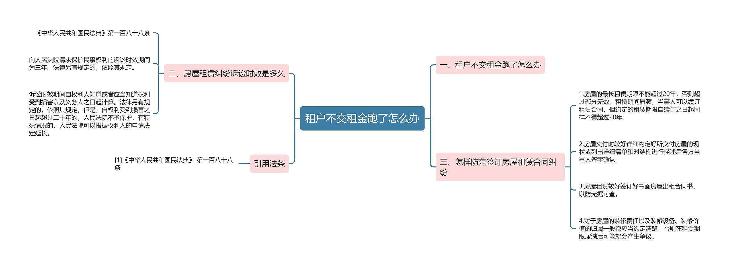 租户不交租金跑了怎么办思维导图