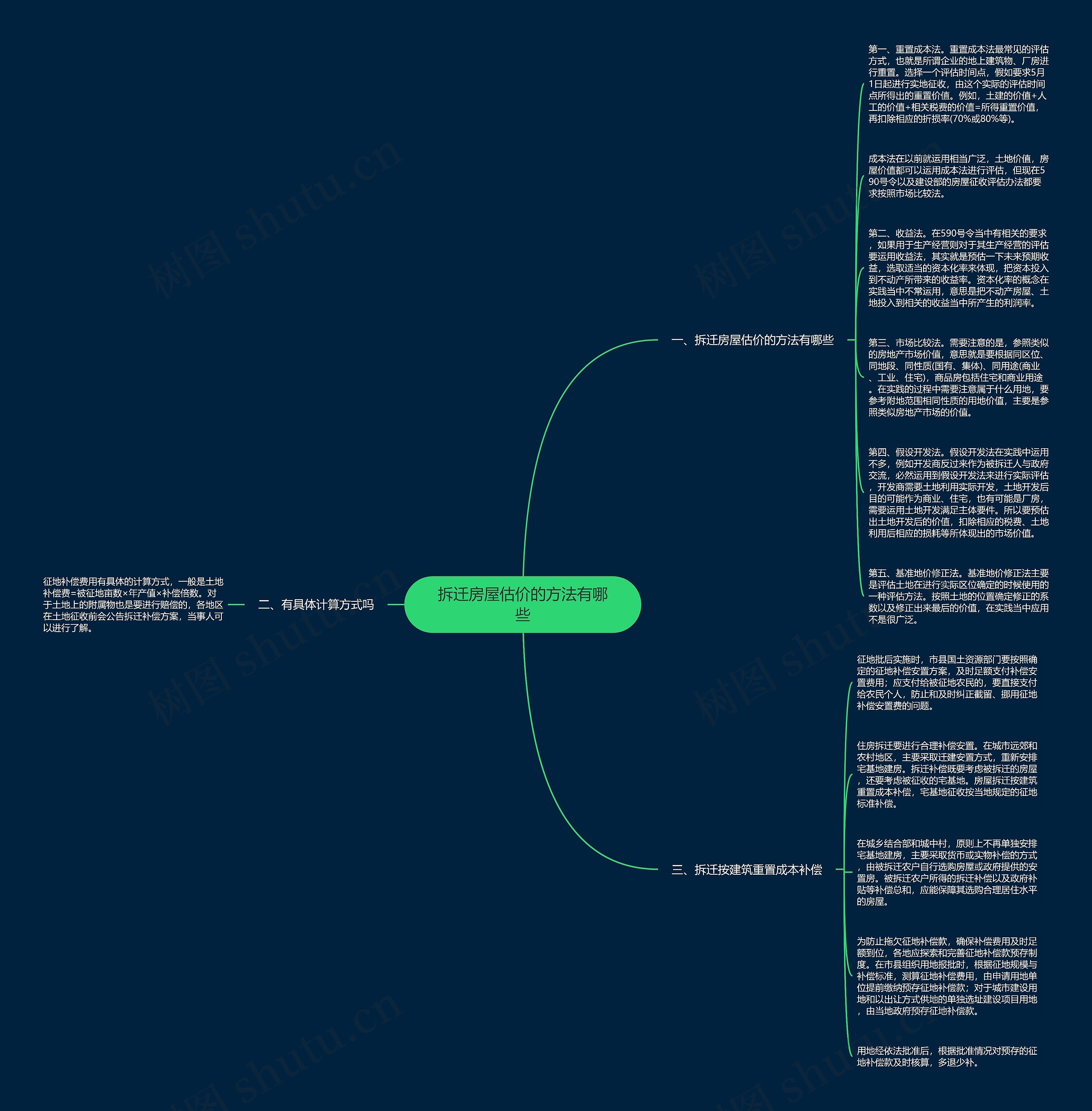 拆迁房屋估价的方法有哪些思维导图