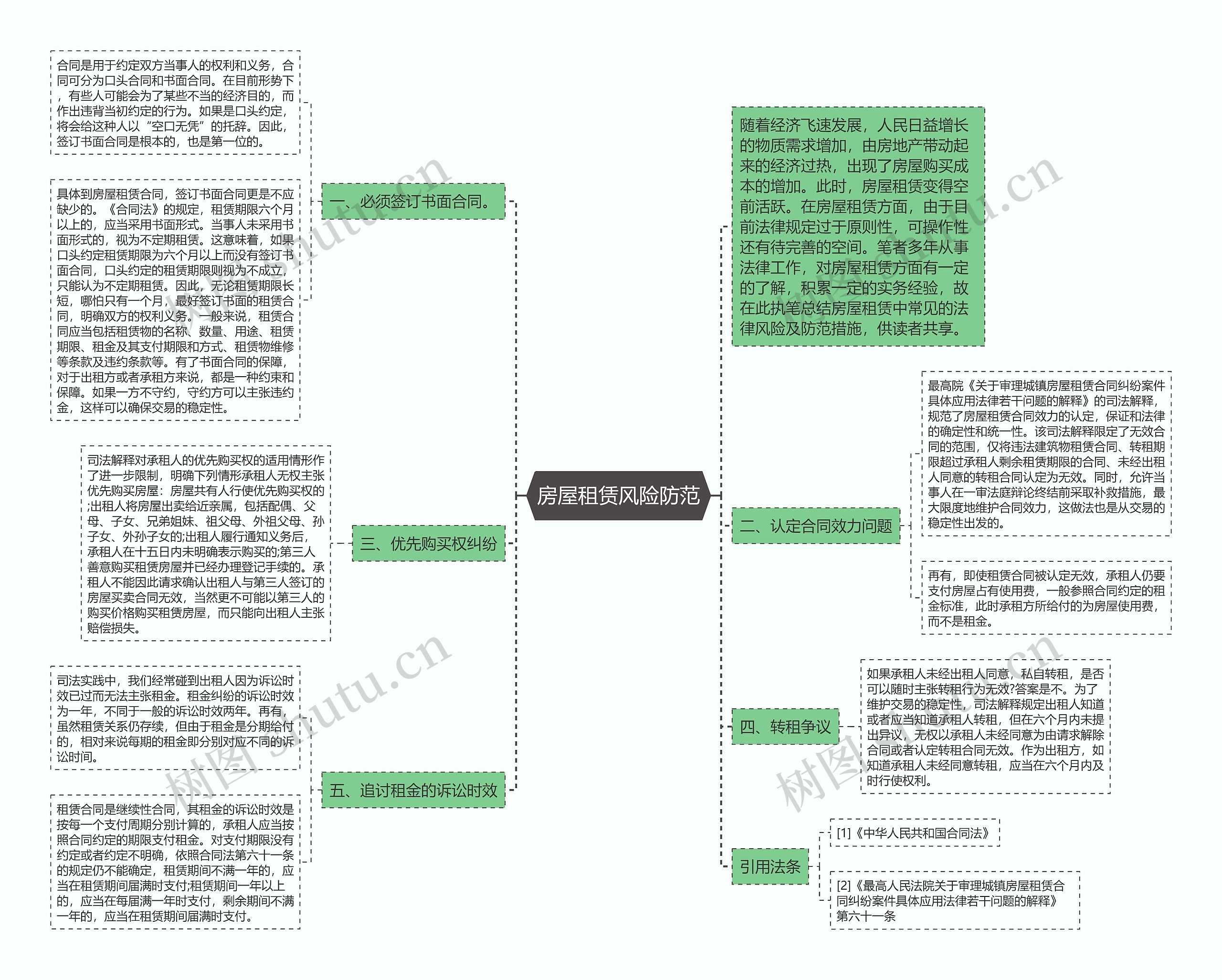 房屋租赁风险防范思维导图