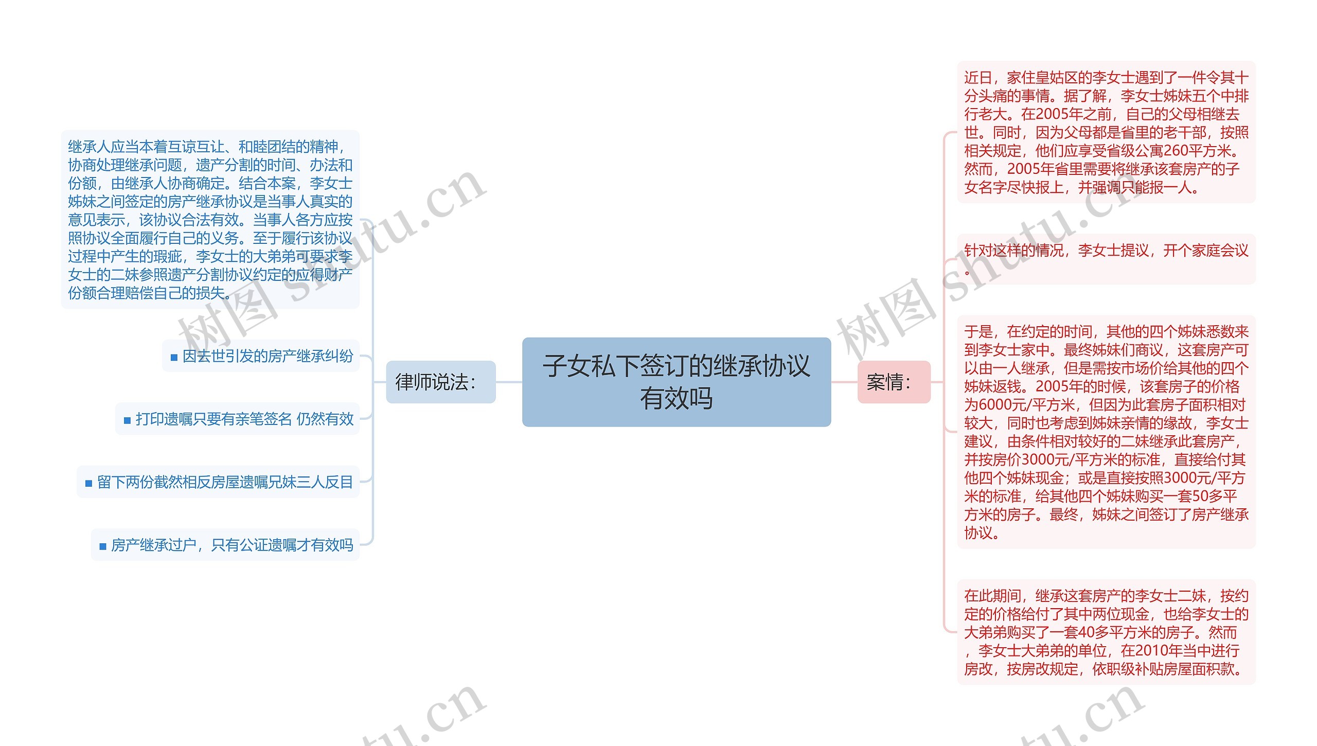 子女私下签订的继承协议有效吗思维导图