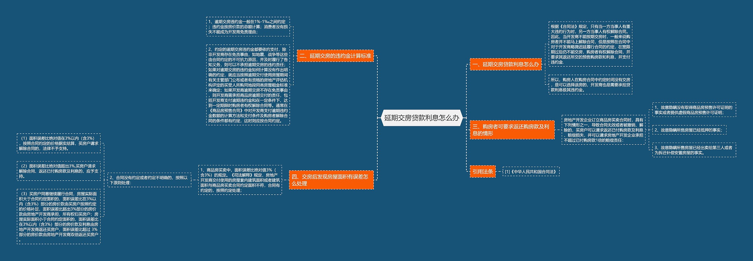 延期交房贷款利息怎么办思维导图