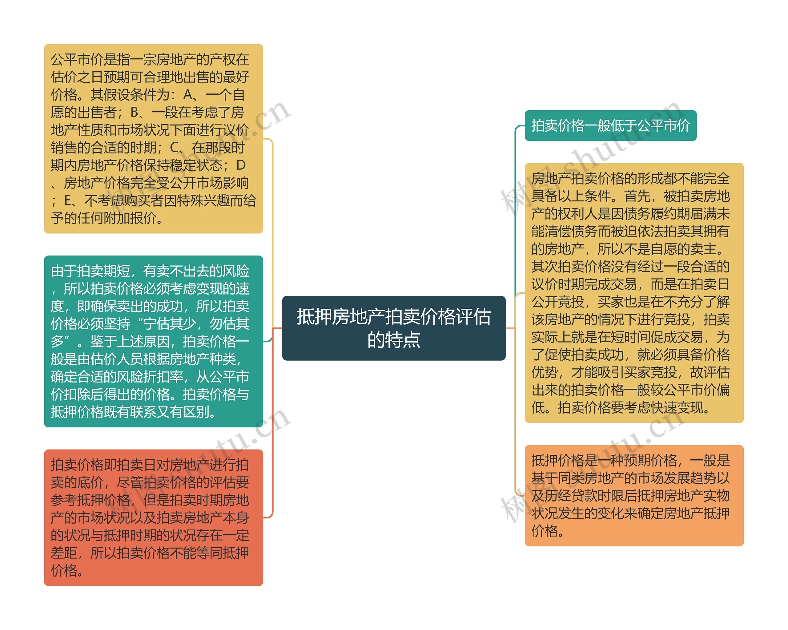 抵押房地产拍卖价格评估的特点思维导图