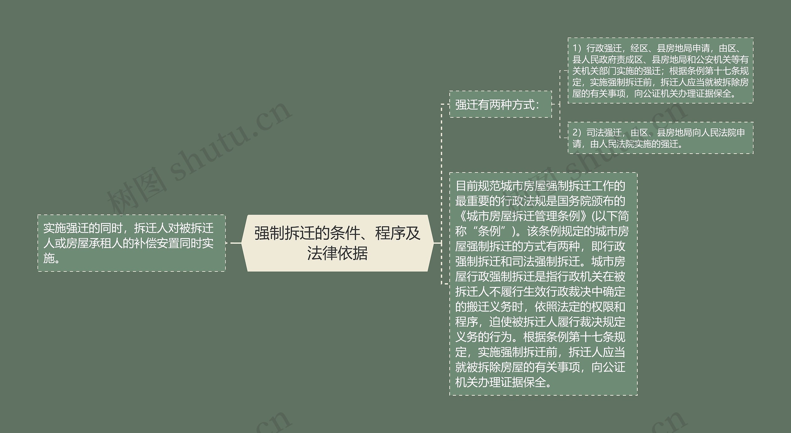 强制拆迁的条件、程序及法律依据思维导图