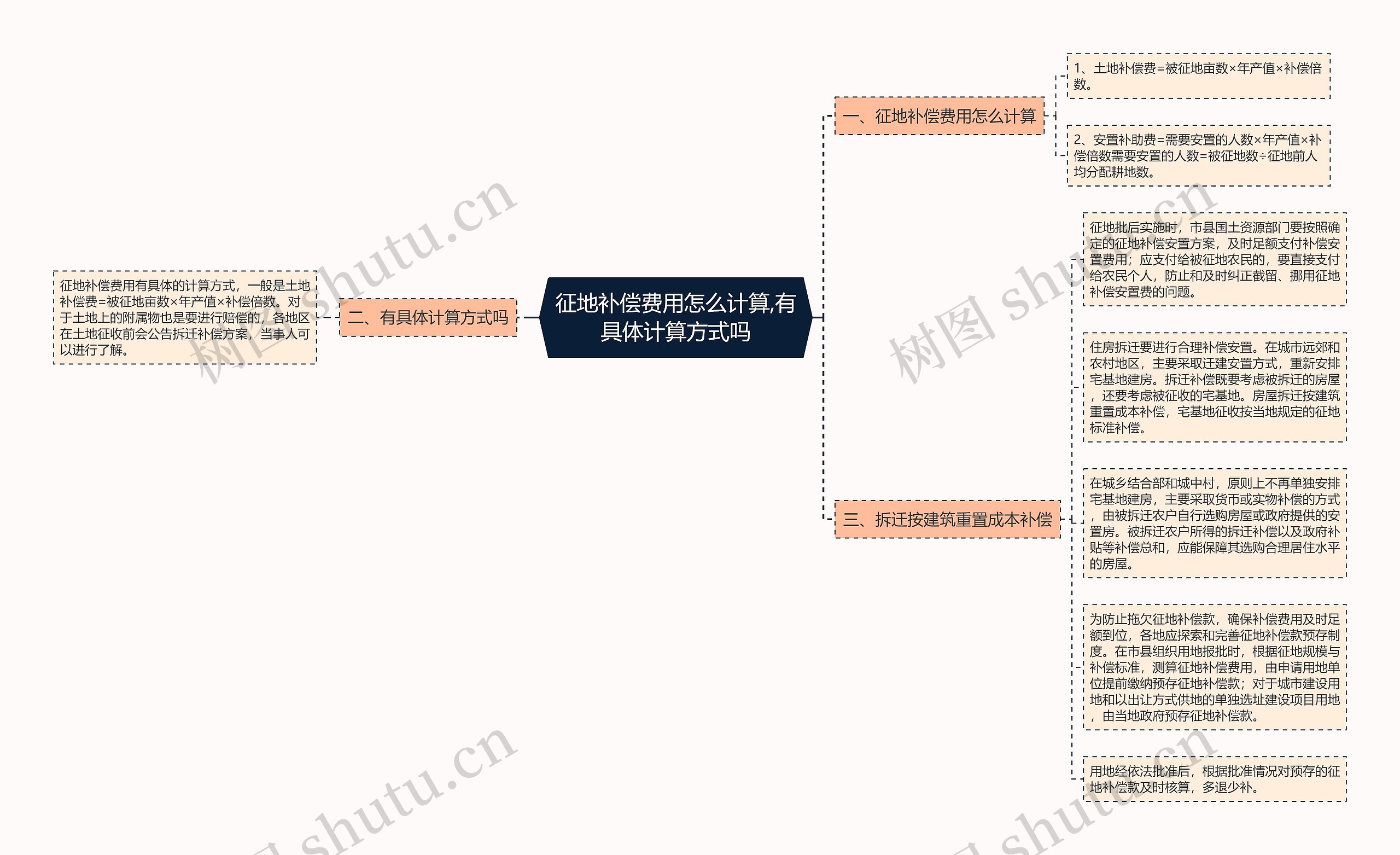 征地补偿费用怎么计算,有具体计算方式吗