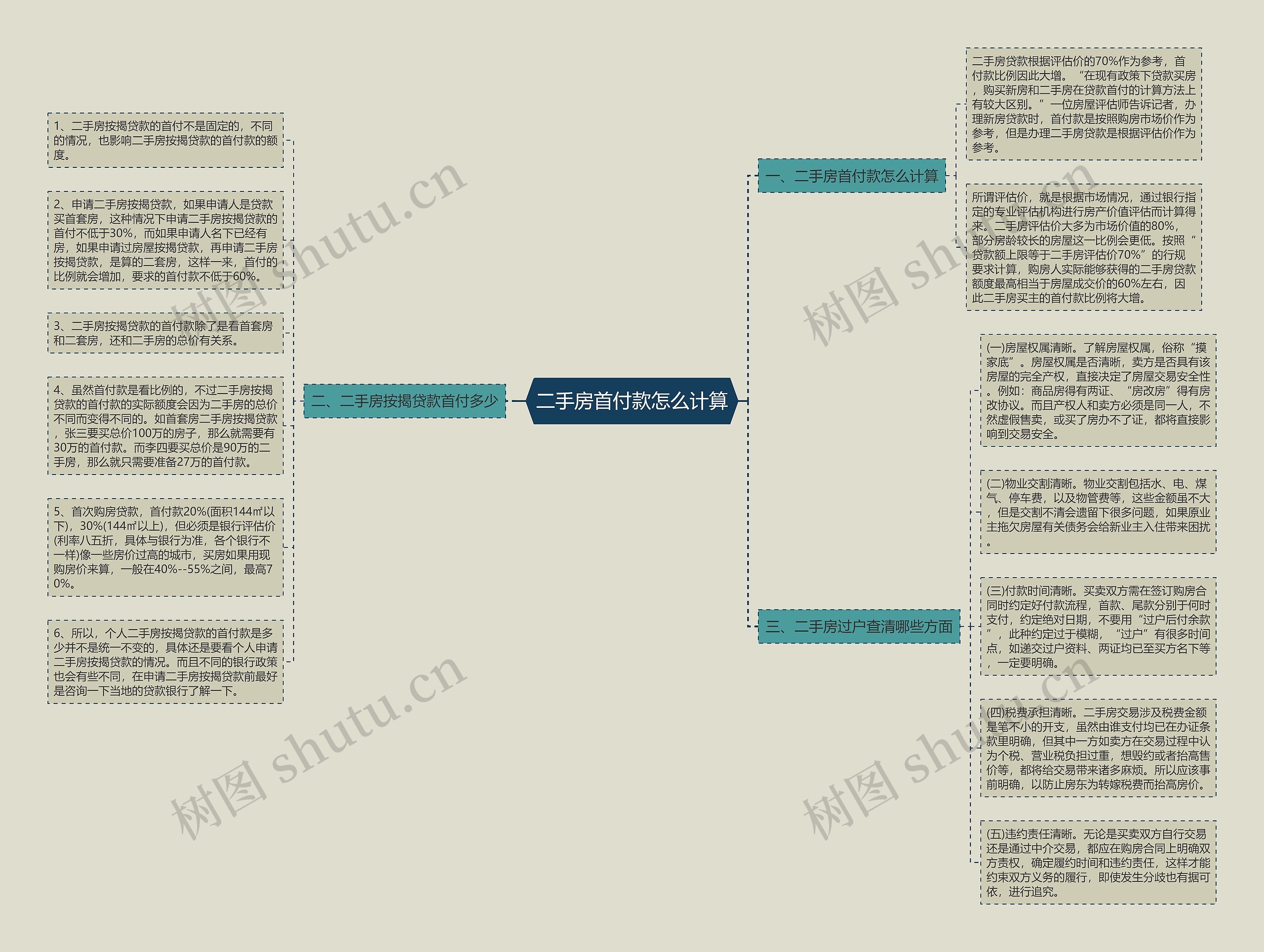 二手房首付款怎么计算思维导图