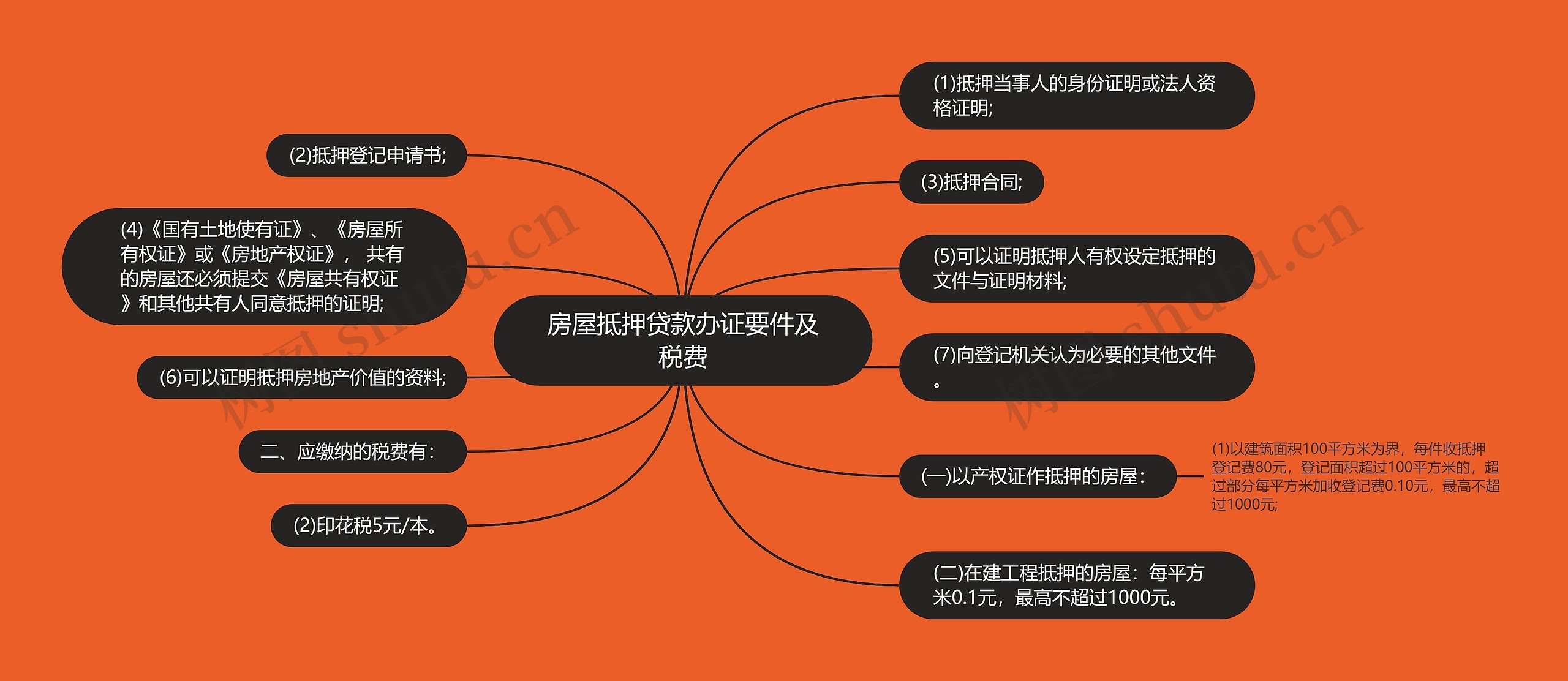 房屋抵押贷款办证要件及税费