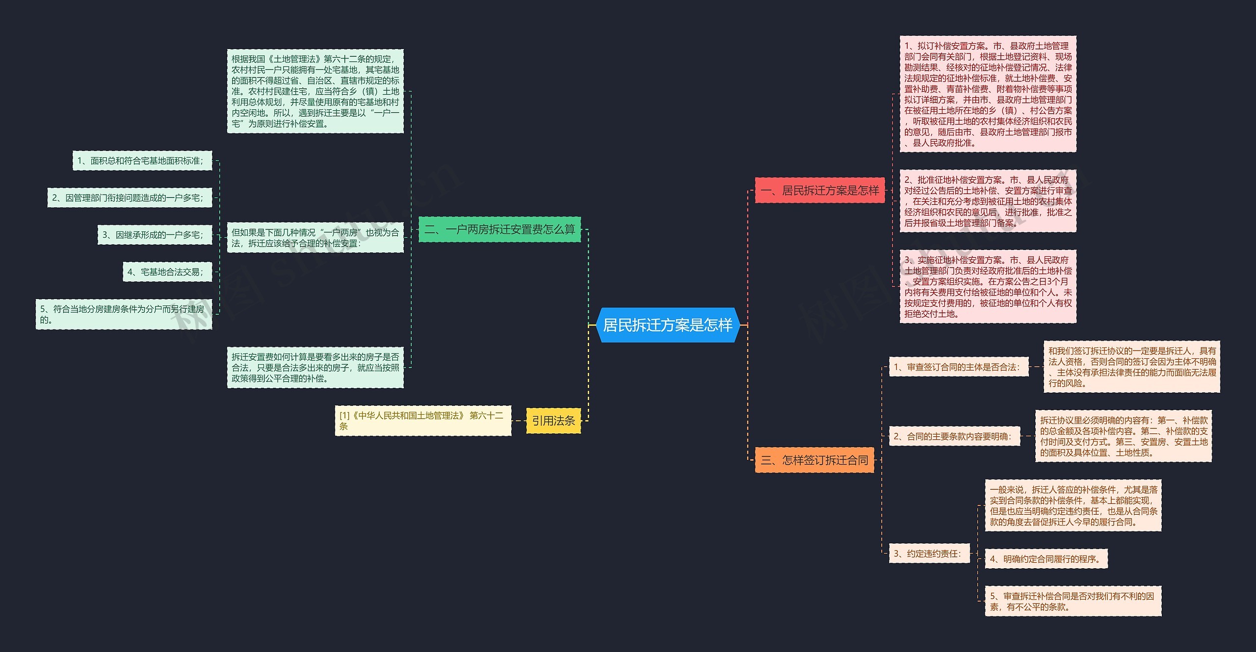 居民拆迁方案是怎样思维导图