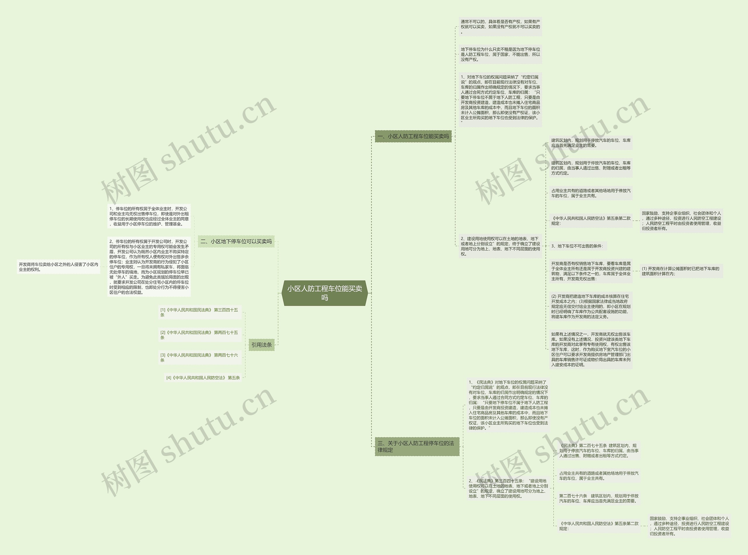 小区人防工程车位能买卖吗思维导图