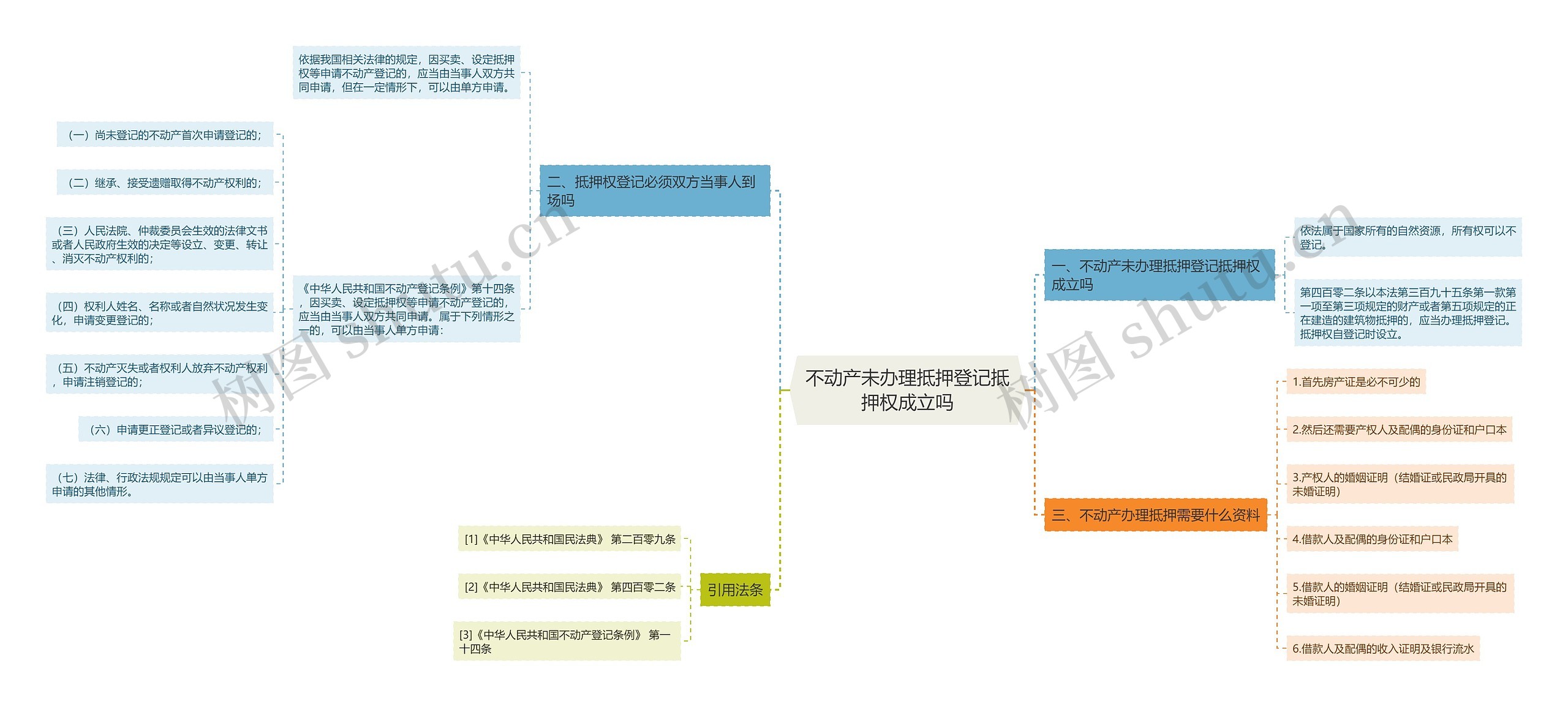 不动产未办理抵押登记抵押权成立吗