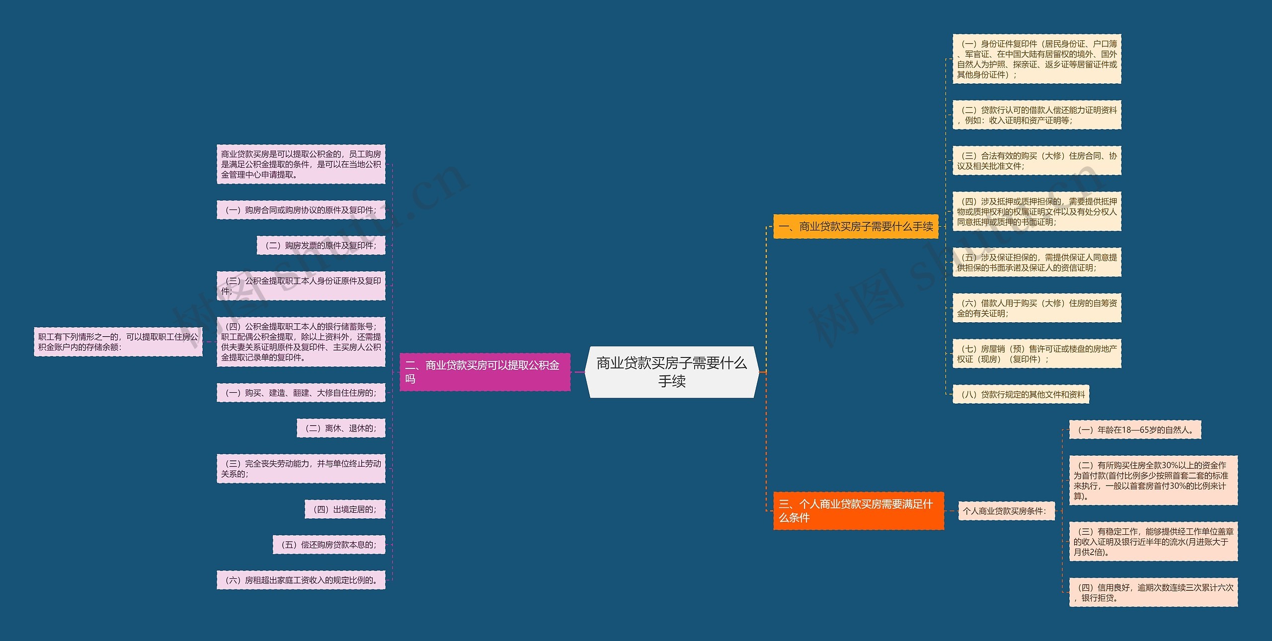 商业贷款买房子需要什么手续思维导图