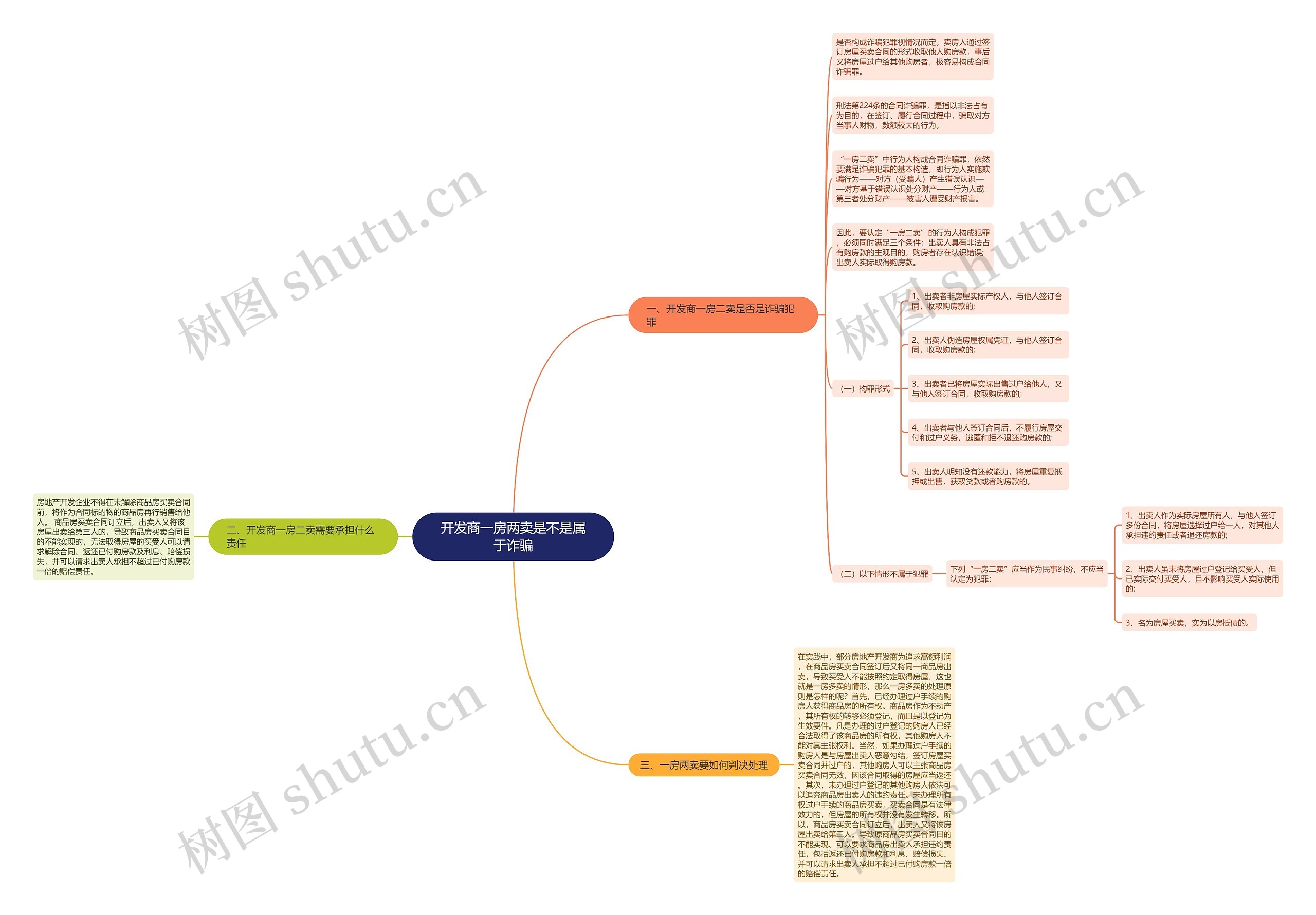 开发商一房两卖是不是属于诈骗思维导图
