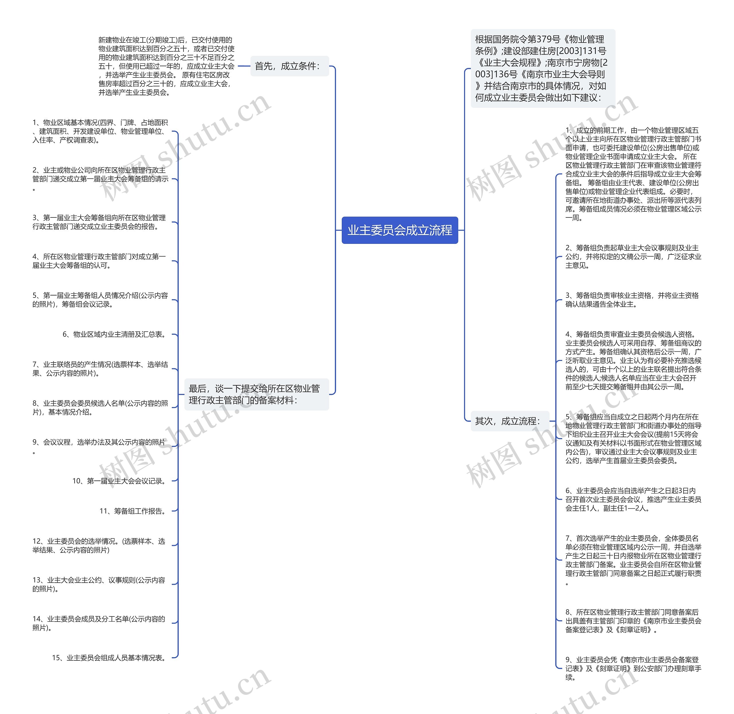 业主委员会成立流程思维导图