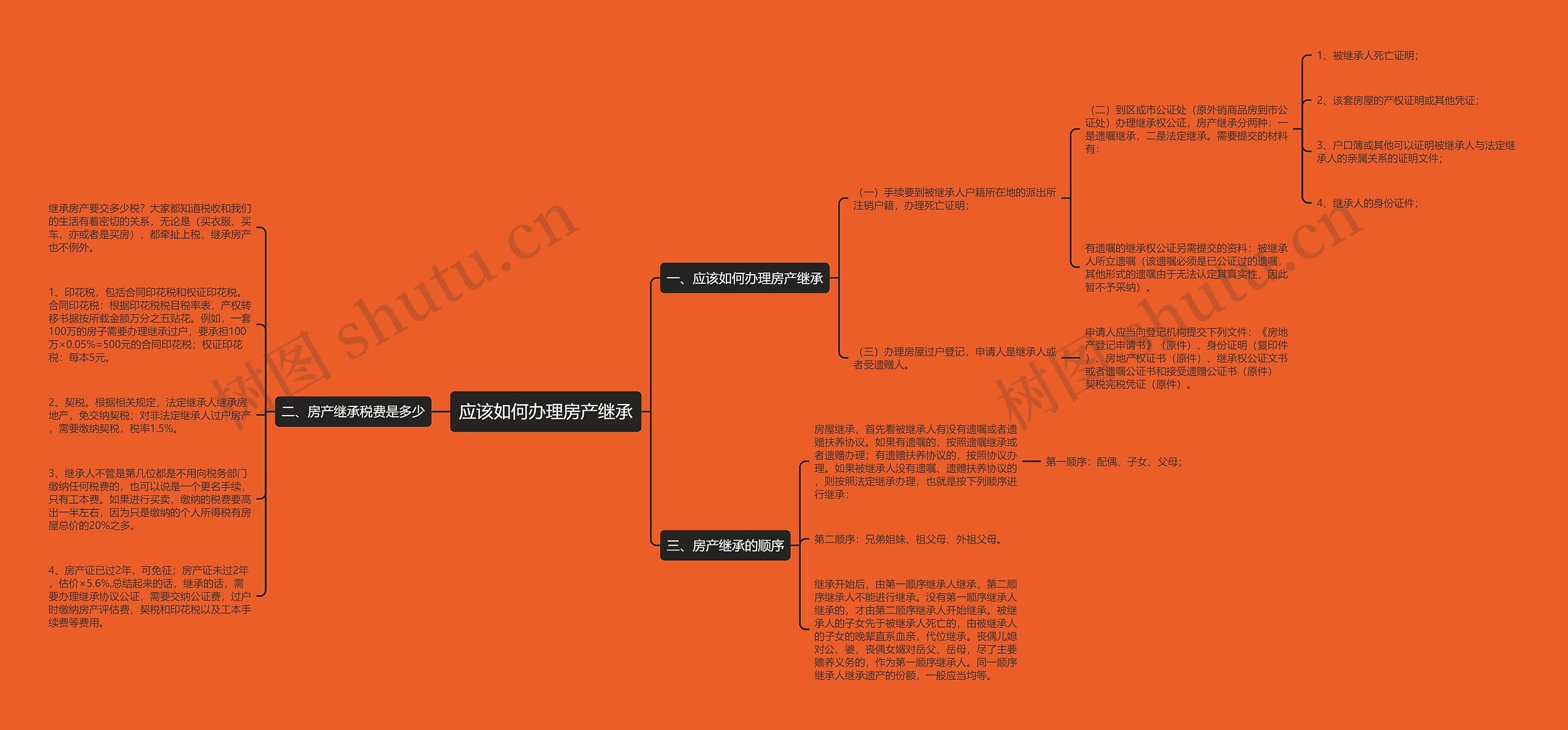 应该如何办理房产继承思维导图