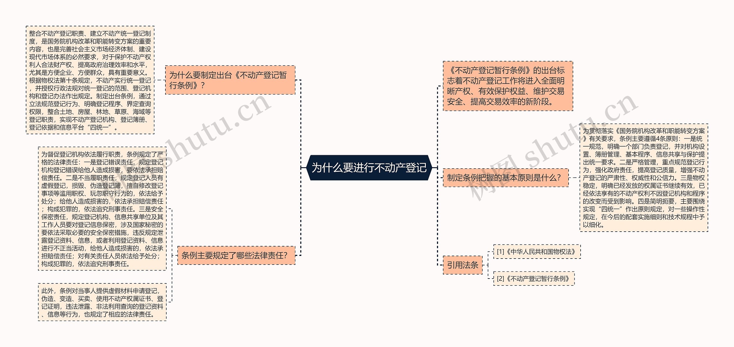 为什么要进行不动产登记思维导图