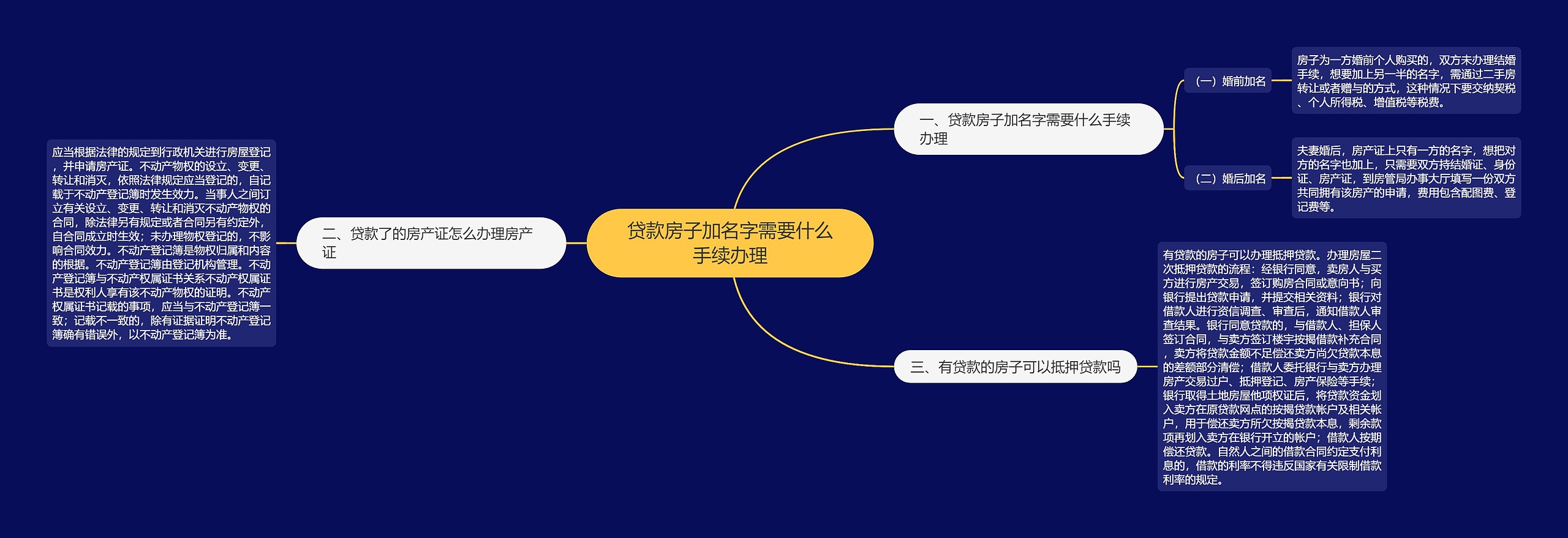 贷款房子加名字需要什么手续办理思维导图