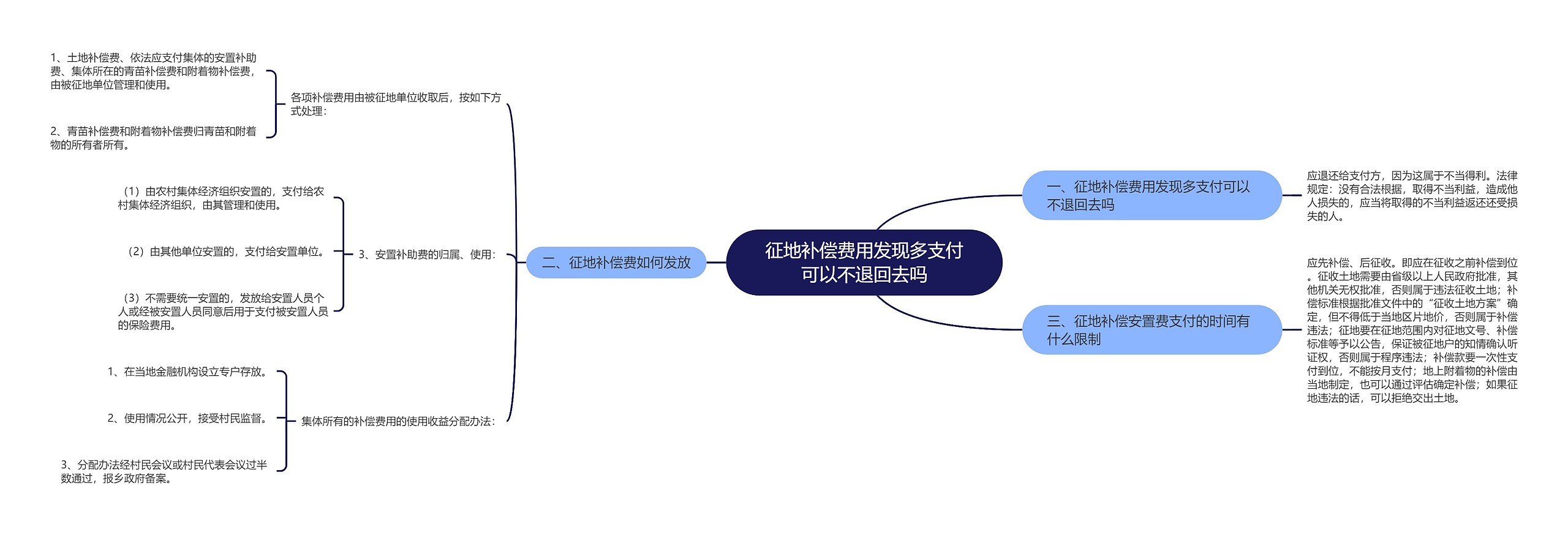 征地补偿费用发现多支付可以不退回去吗思维导图