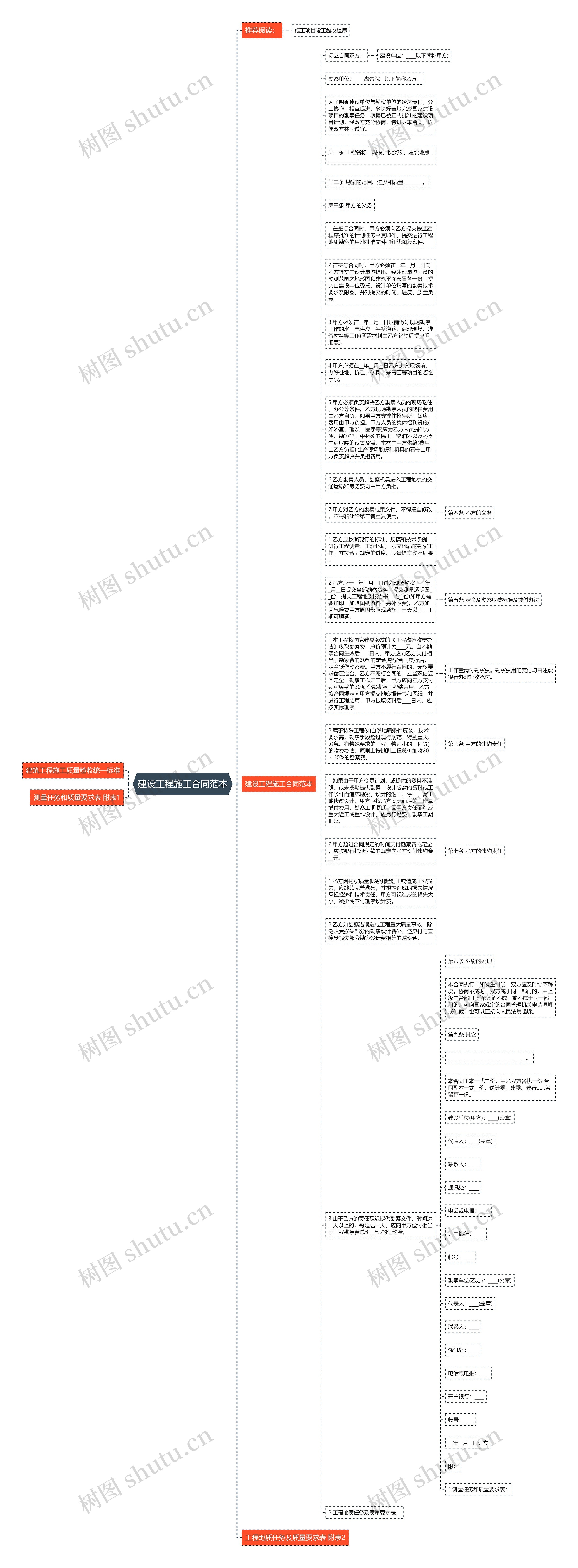 建设工程施工合同范本思维导图