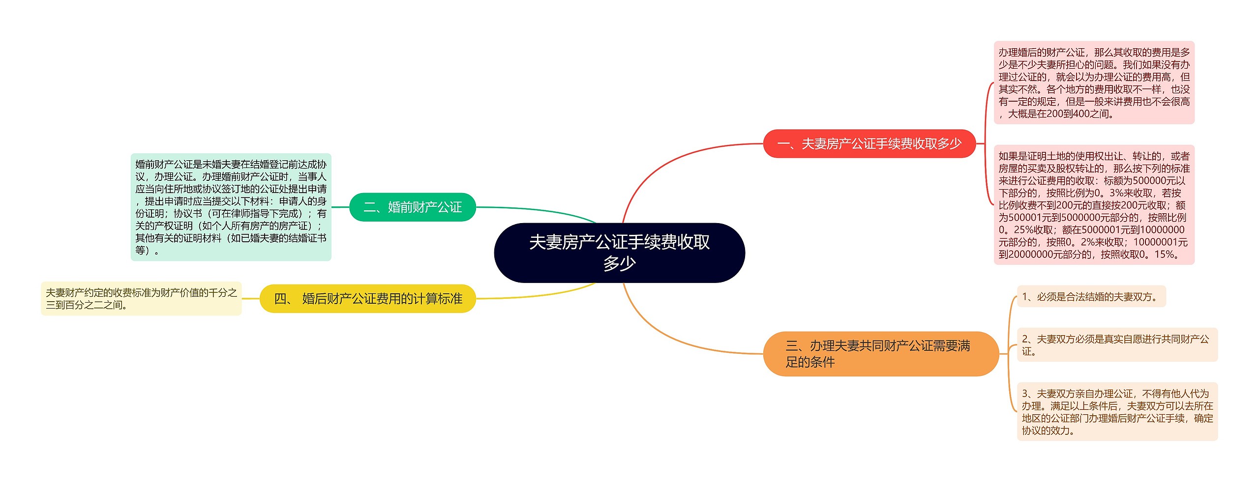 夫妻房产公证手续费收取多少思维导图