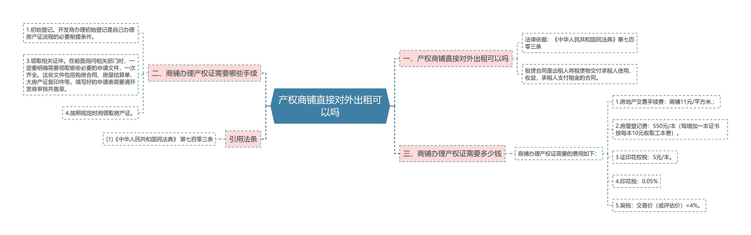 产权商铺直接对外出租可以吗