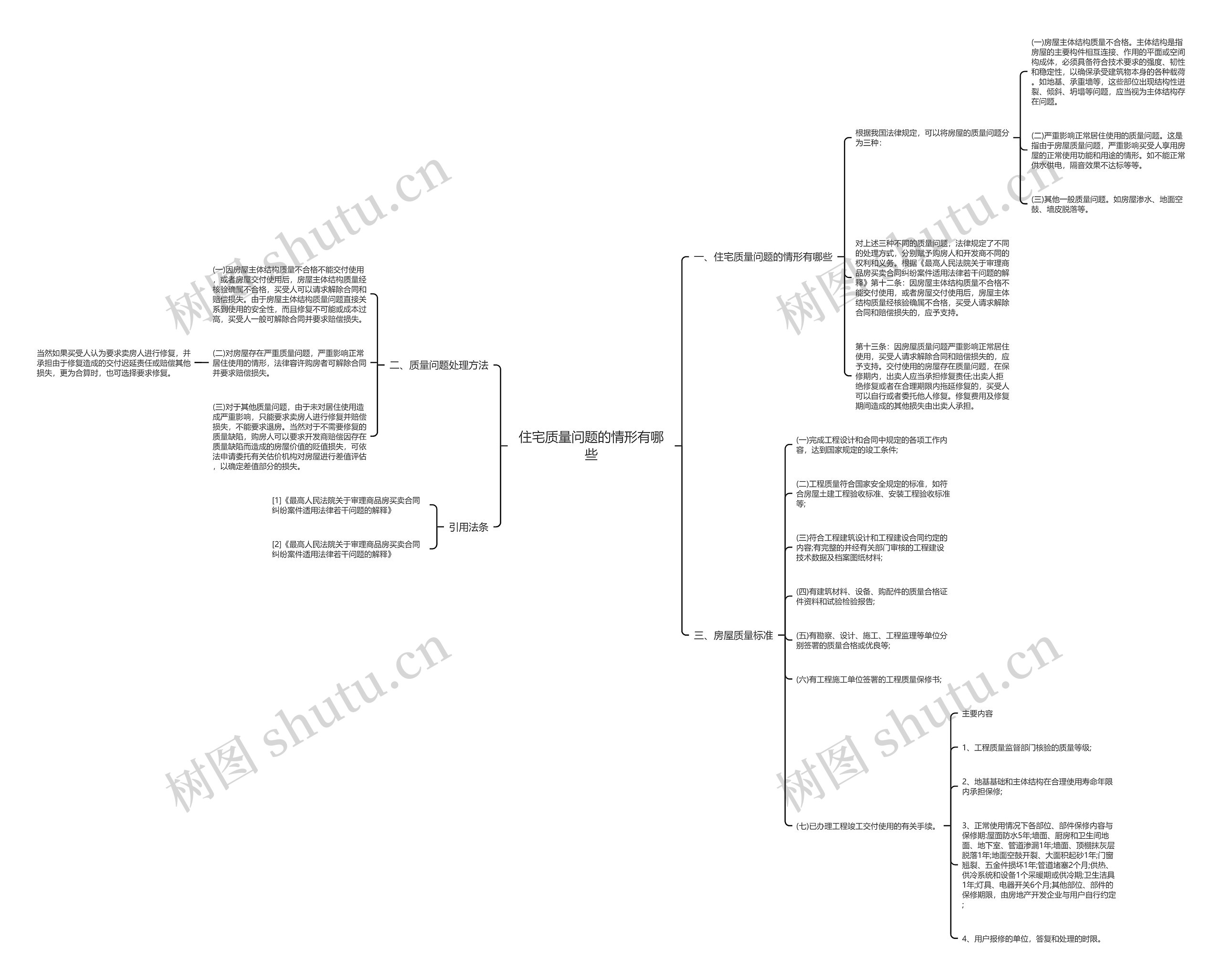 住宅质量问题的情形有哪些思维导图