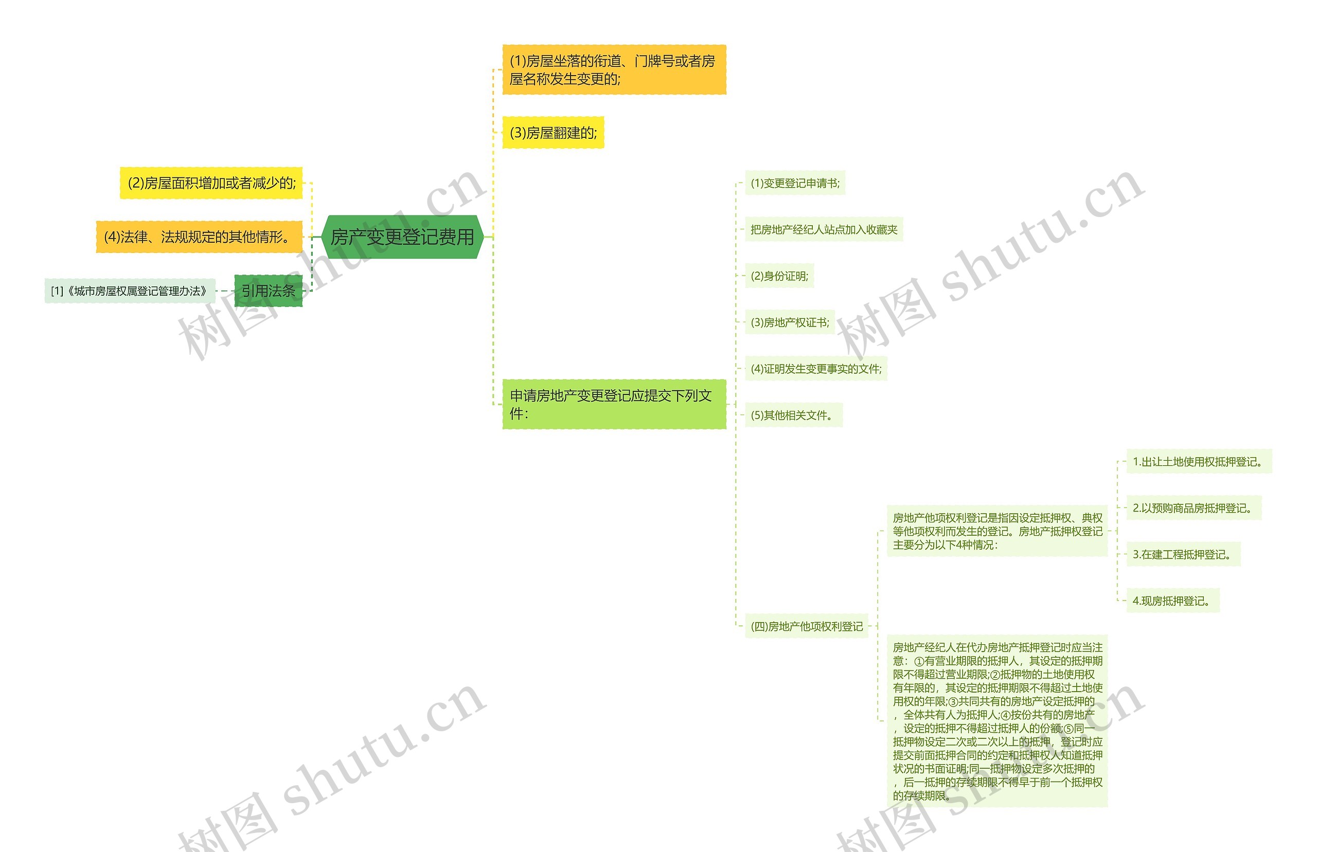 房产变更登记费用思维导图