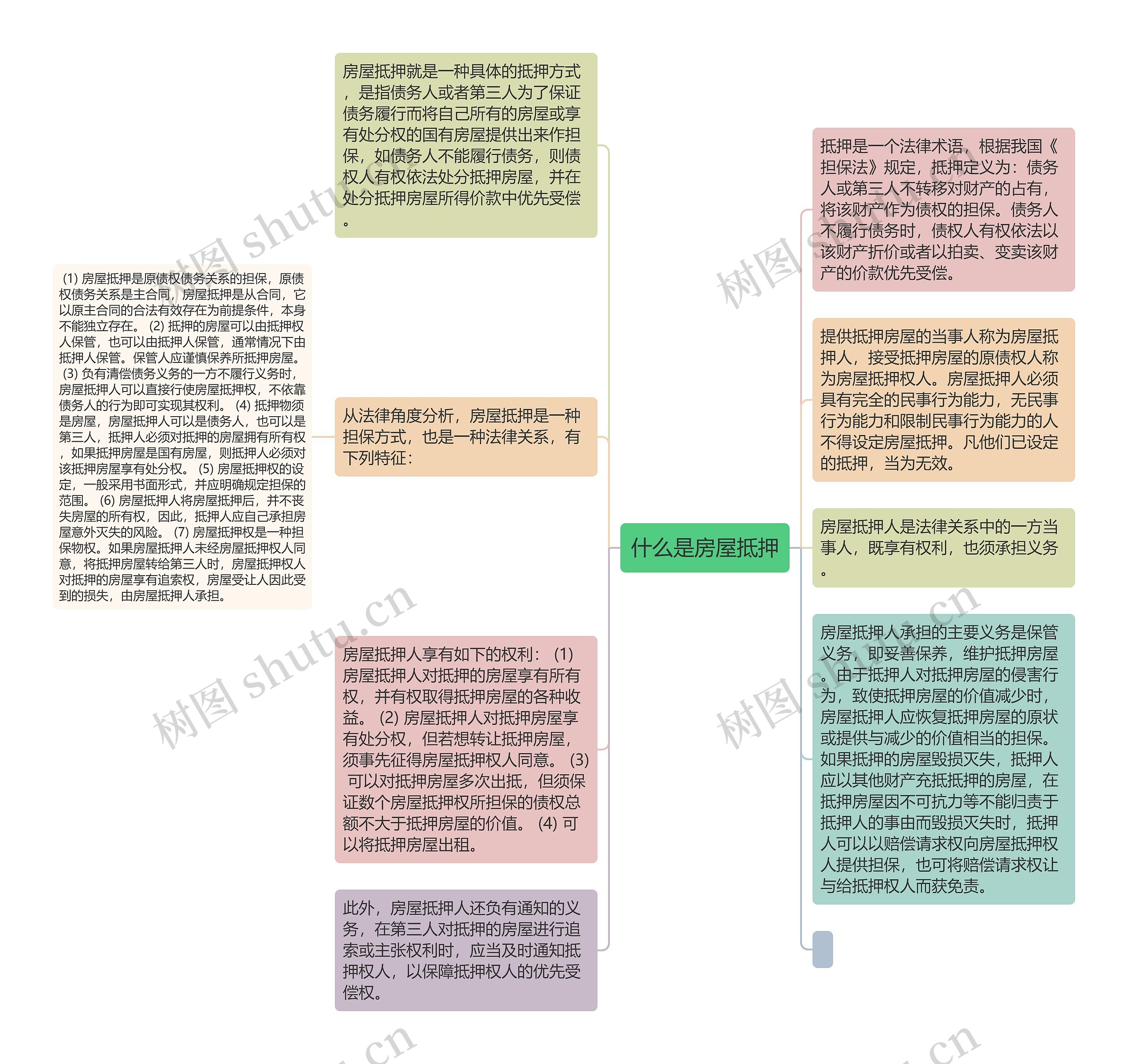 什么是房屋抵押思维导图