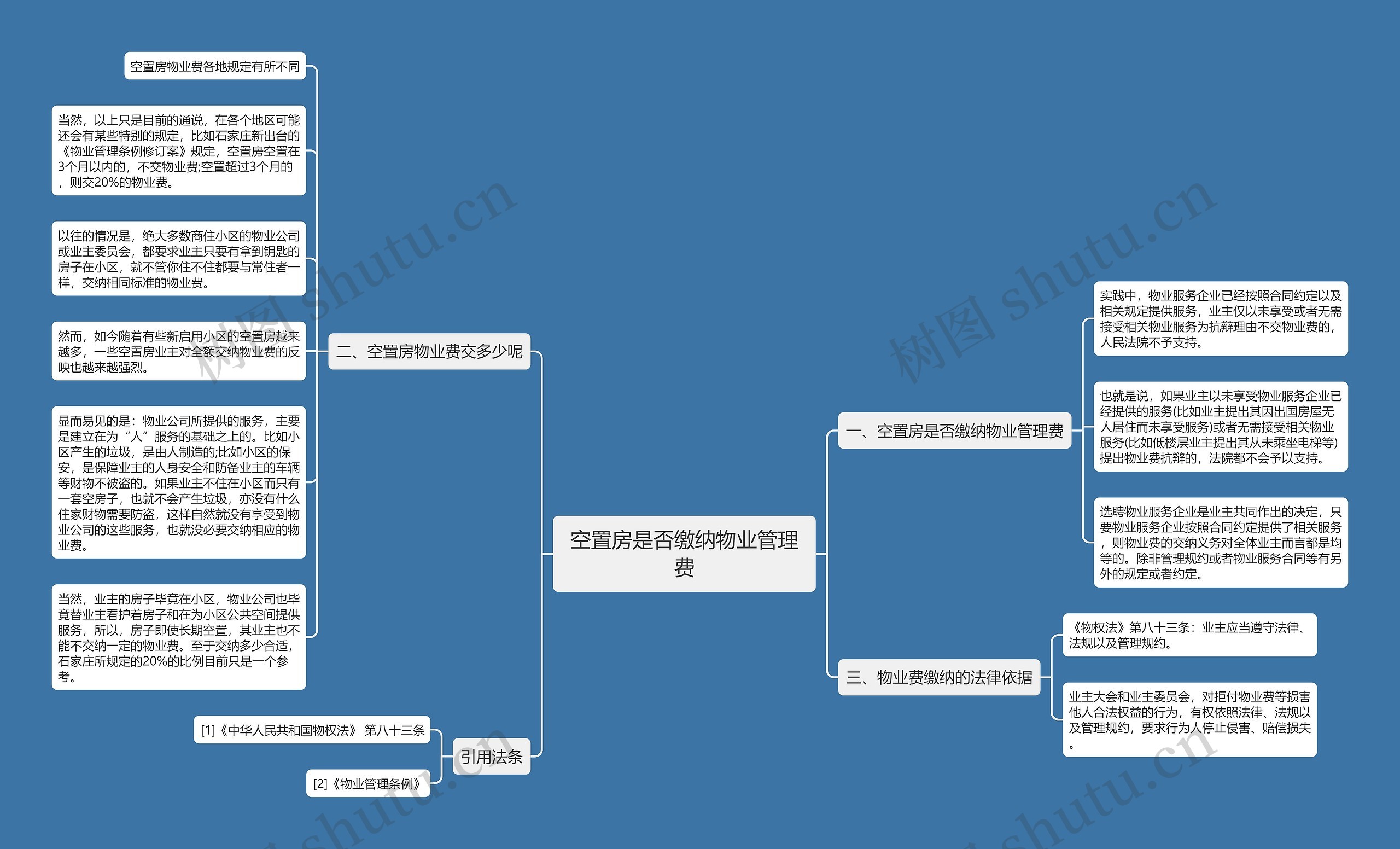 空置房是否缴纳物业管理费思维导图
